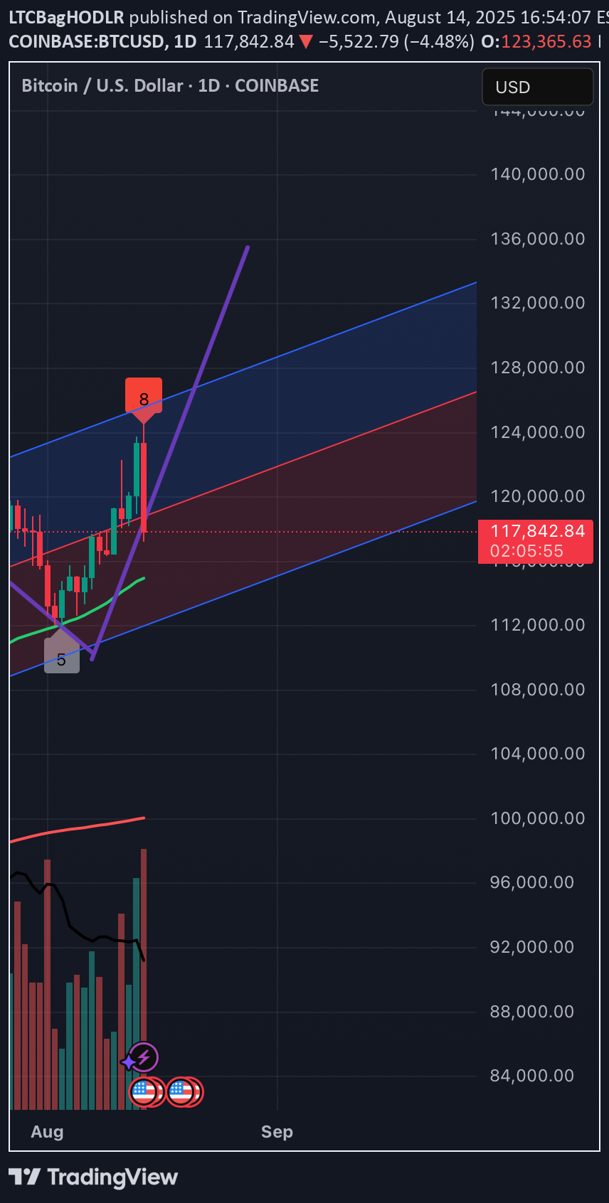 فروشBTC،تکنیکال،LTCBagHODLR