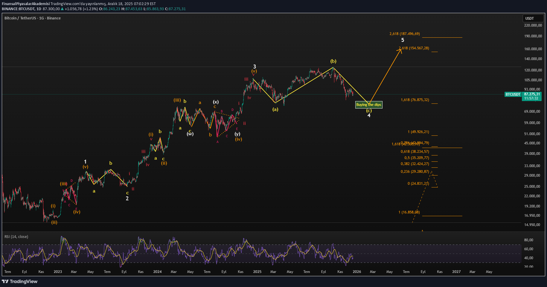 شراءBTC،التحليل الفني،FinansalPiyasalarAkademisi