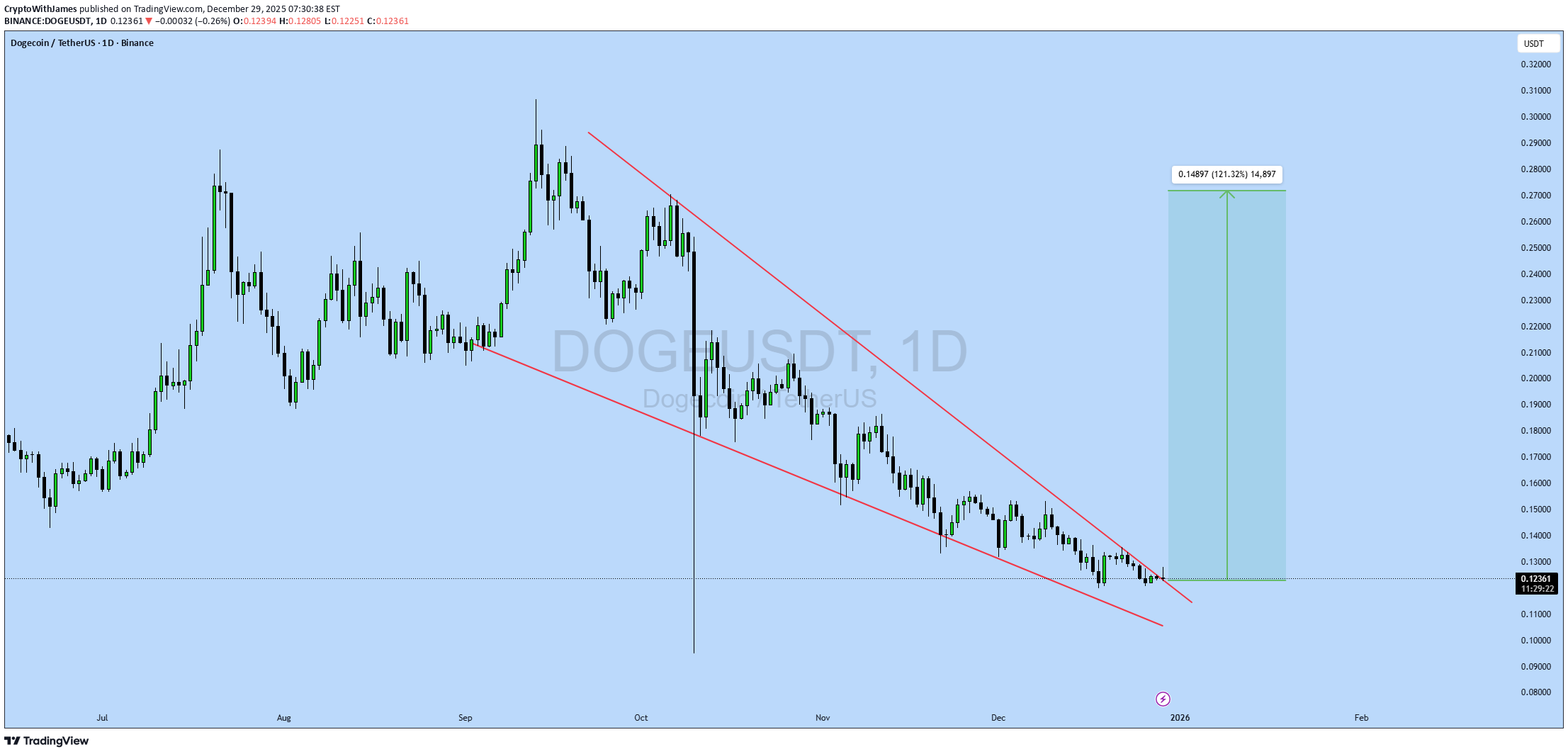 BuyDOGE،Technical،CryptoWithJames