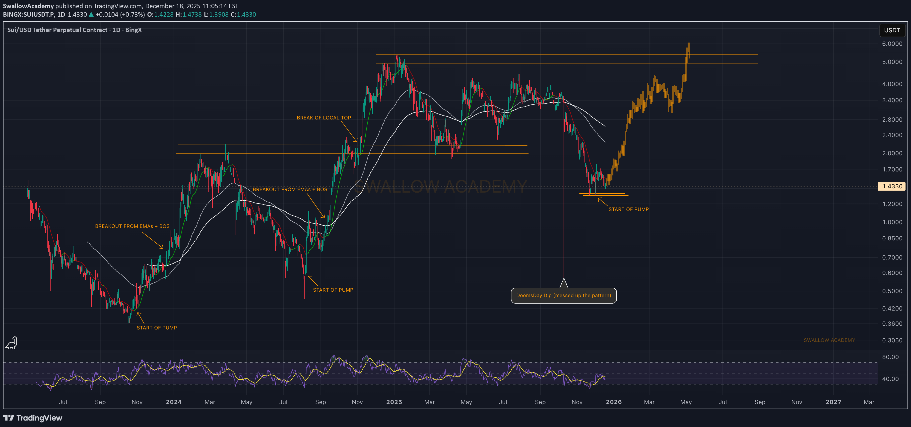 شراءSUI،التحليل الفني،SwallowAcademy
