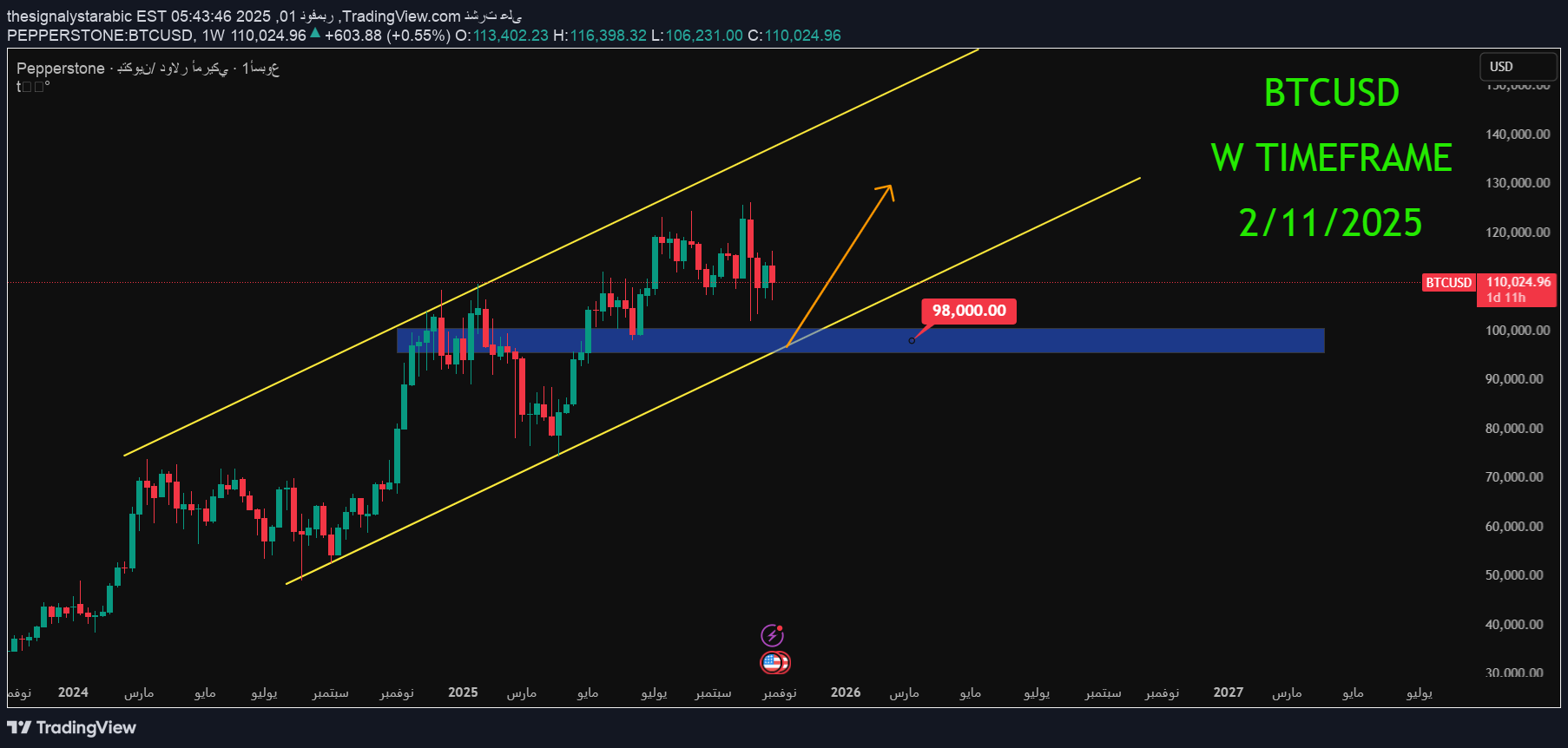 BTC،Technical،thesignalystarabic