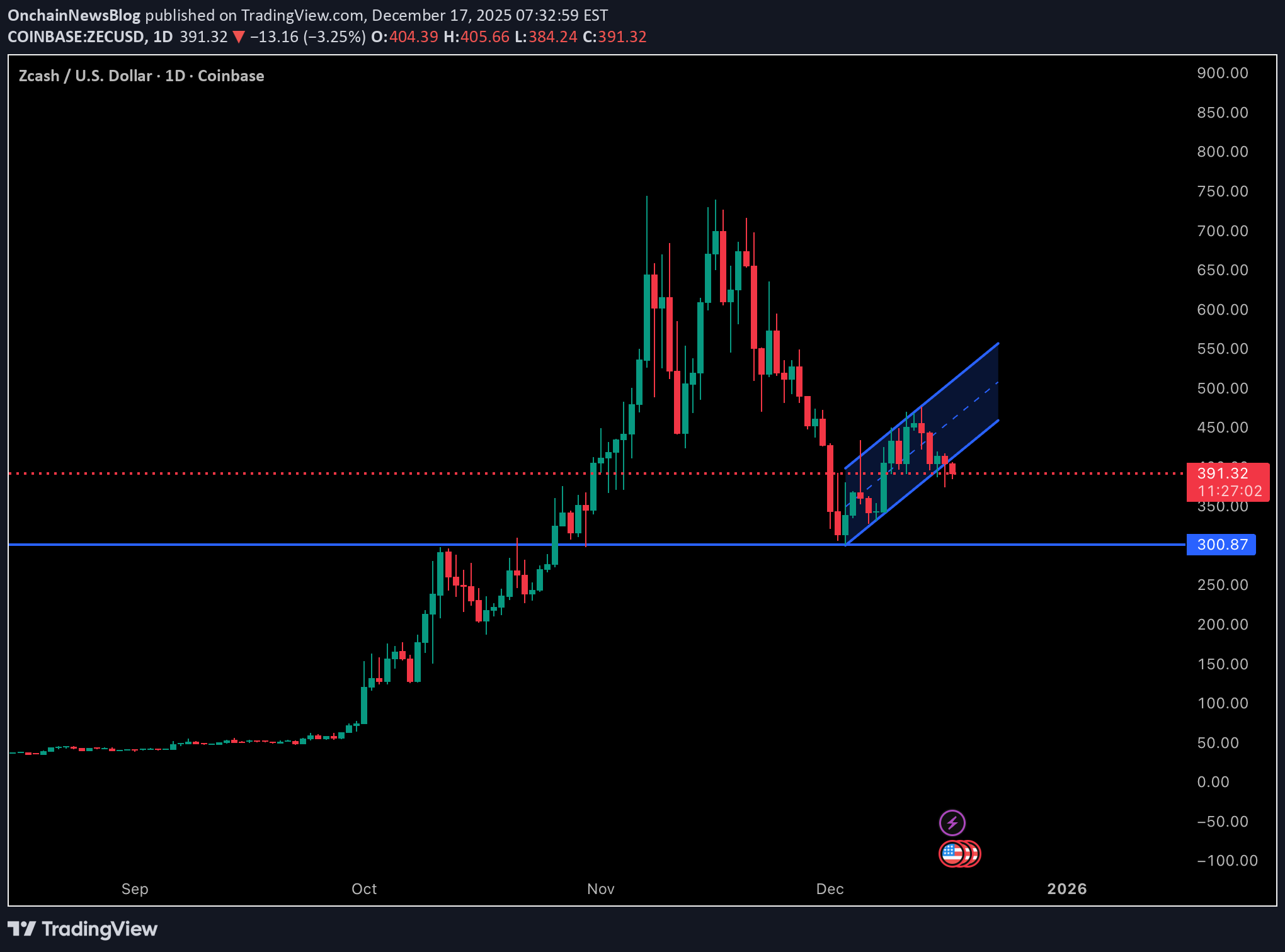 ZEC،التحليل الفني،OnchainNewsBlog