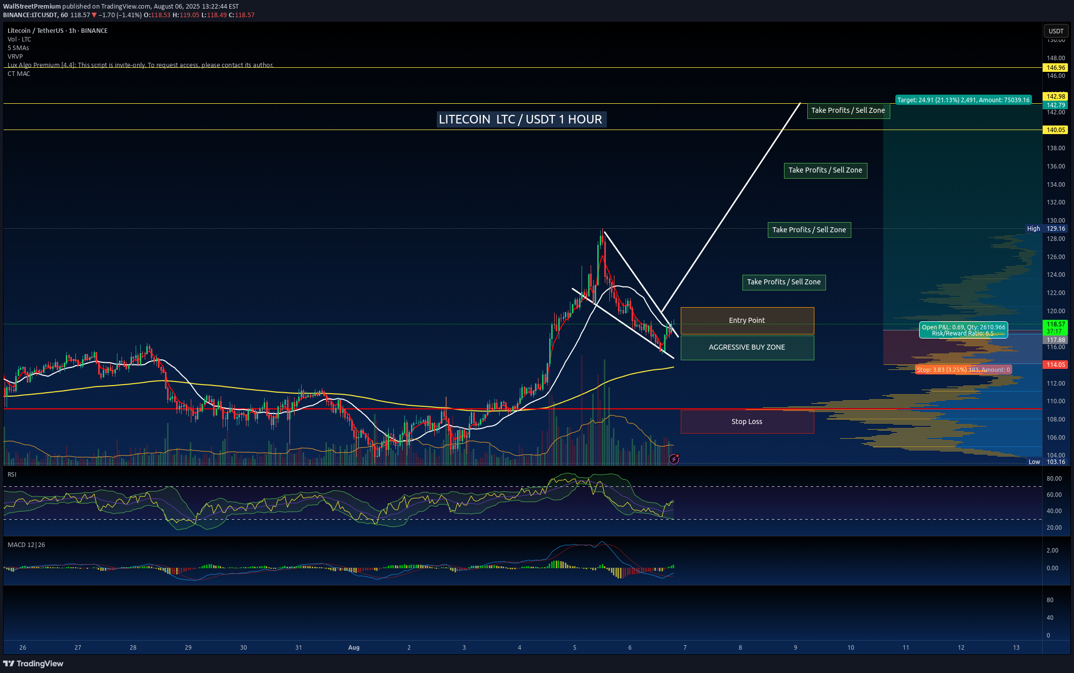 شراءLTC،التحليل الفني،WallStreetPremium