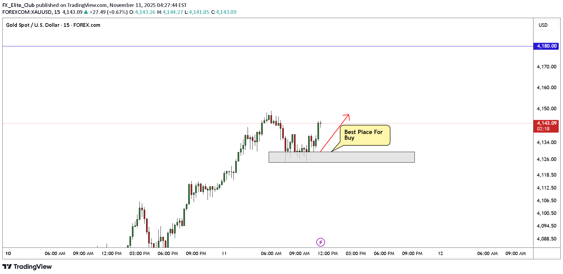 خریدPAXG،تکنیکال،FX_Elite_Club