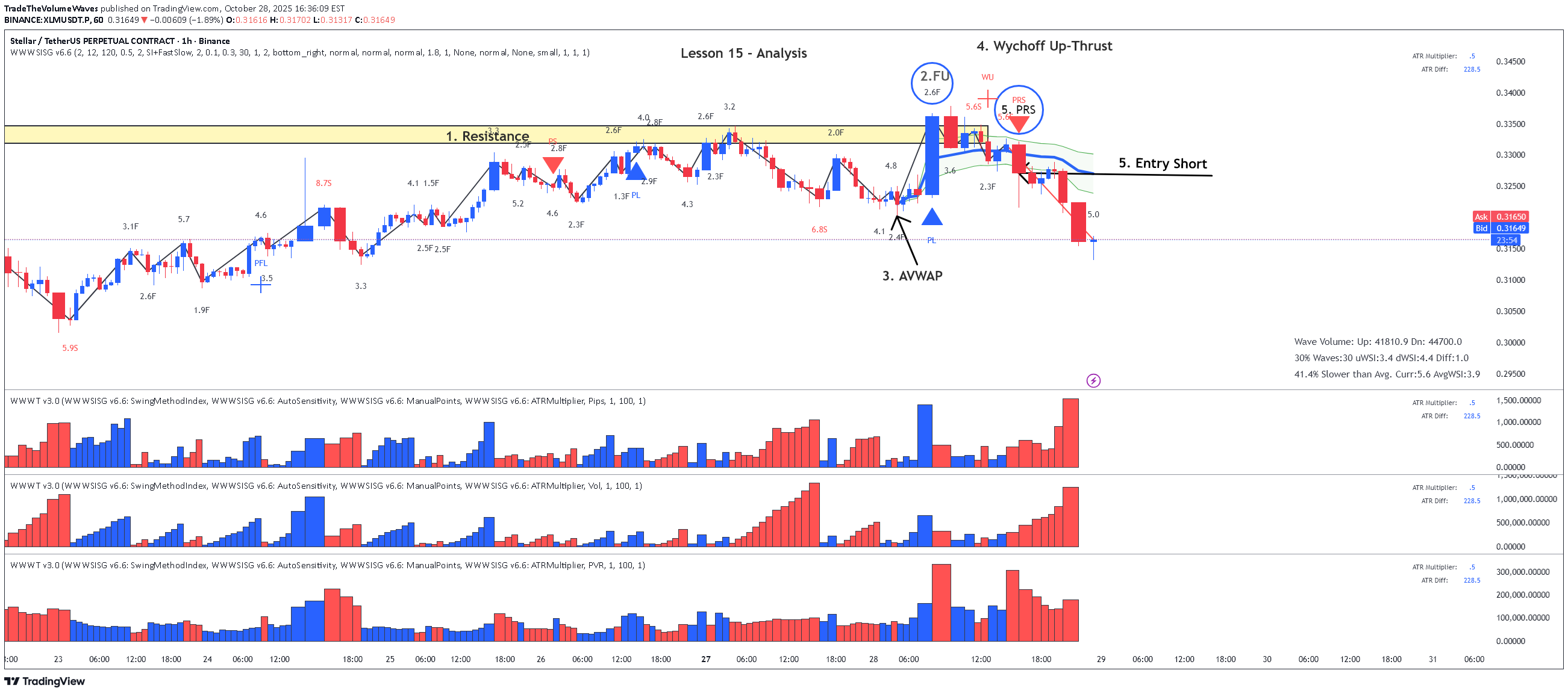 ،تکنیکال،TradeTheVolumeWaves