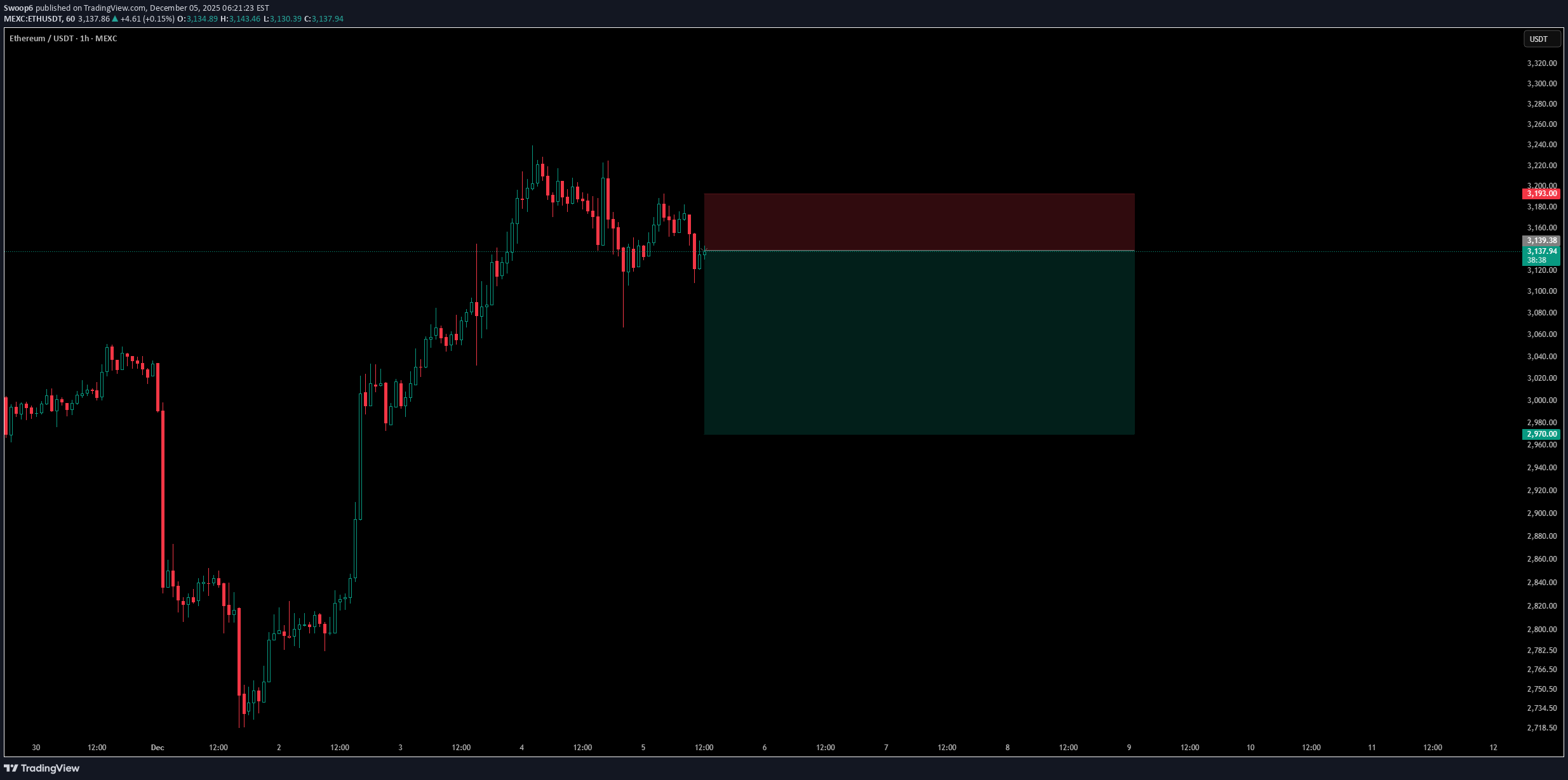 فروشETH،تکنیکال،Swoop6
