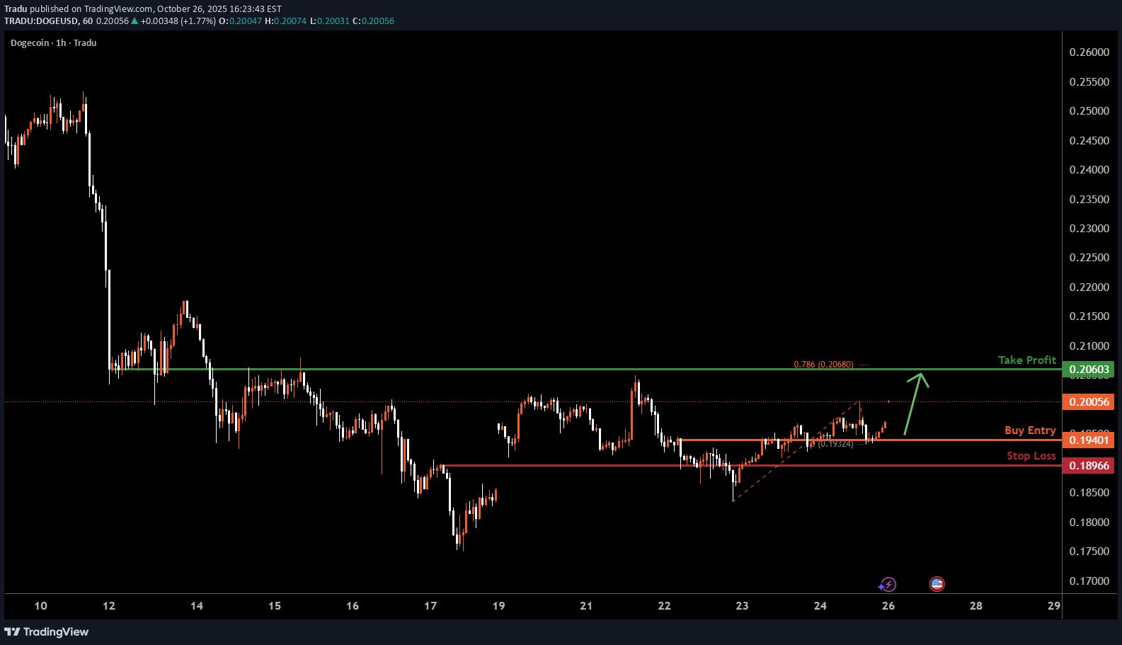 BuyDOGE،Technical،Tradu