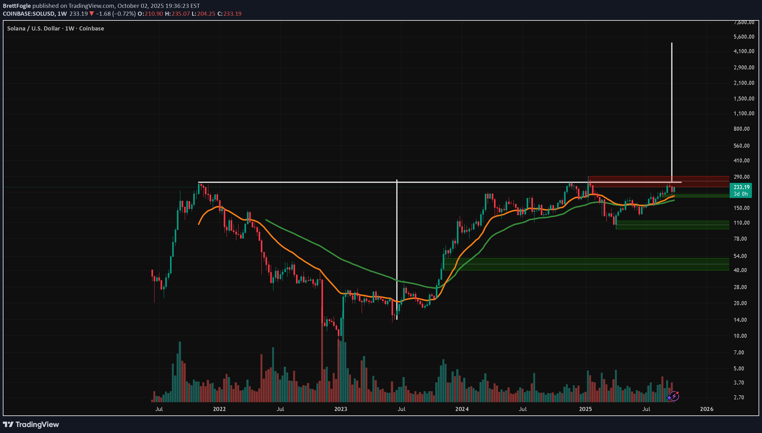 خریدSOL،تکنیکال،BrettFogle