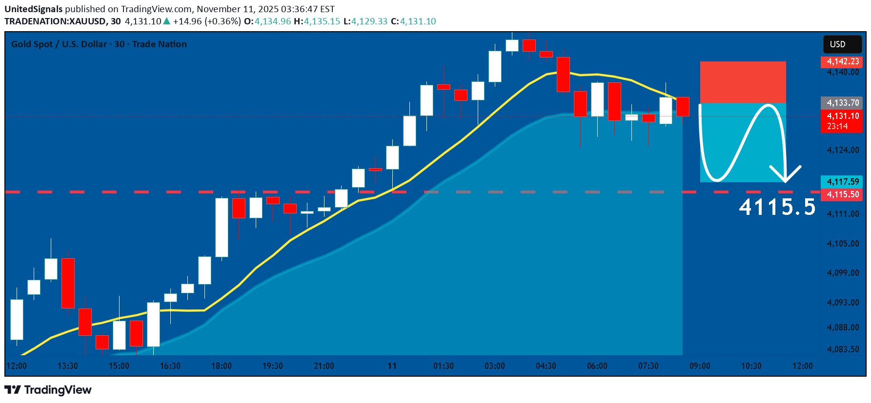 فروشPAXG،تکنیکال،UnitedSignals