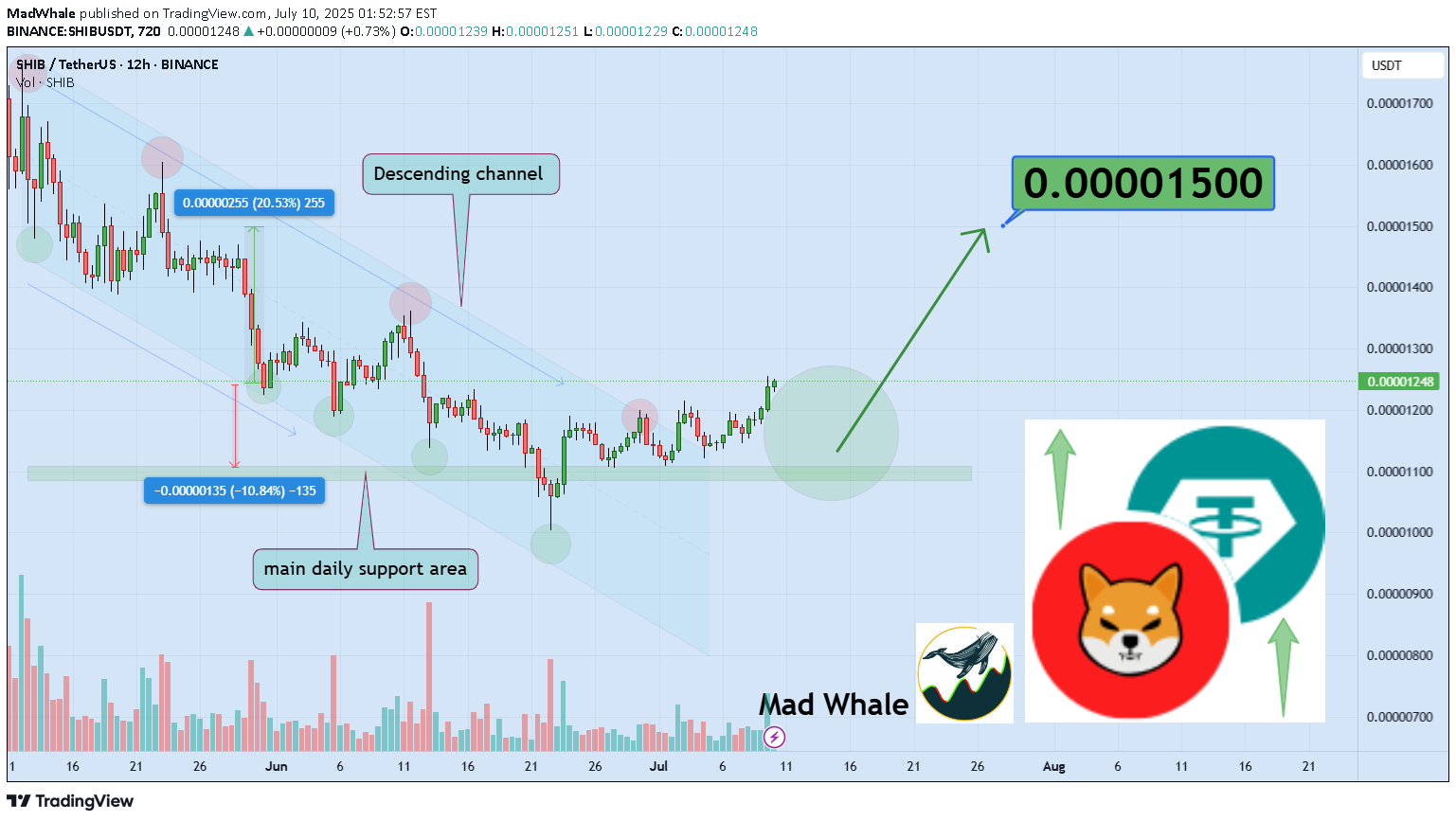 شراء،التحليل الفني،MadWhale
