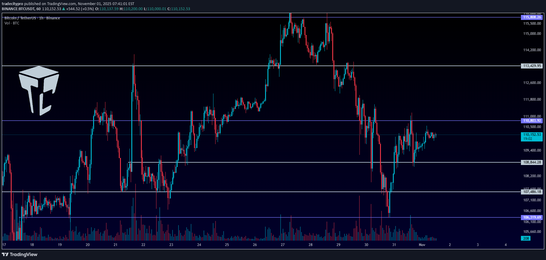 خریدBTC،تکنیکال،tradecitypro