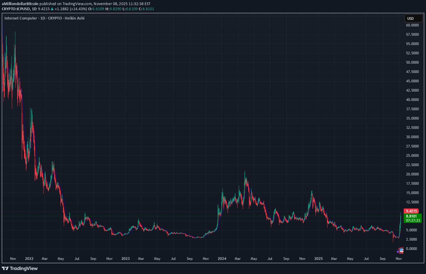 فروش،تکنیکال،aMilliondollarBitcoin