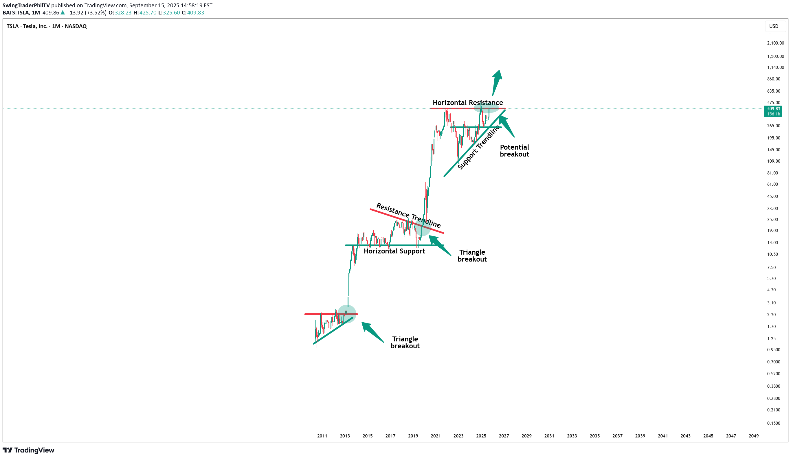 BuyTSLAX،Technical،SwingTraderPhilTV