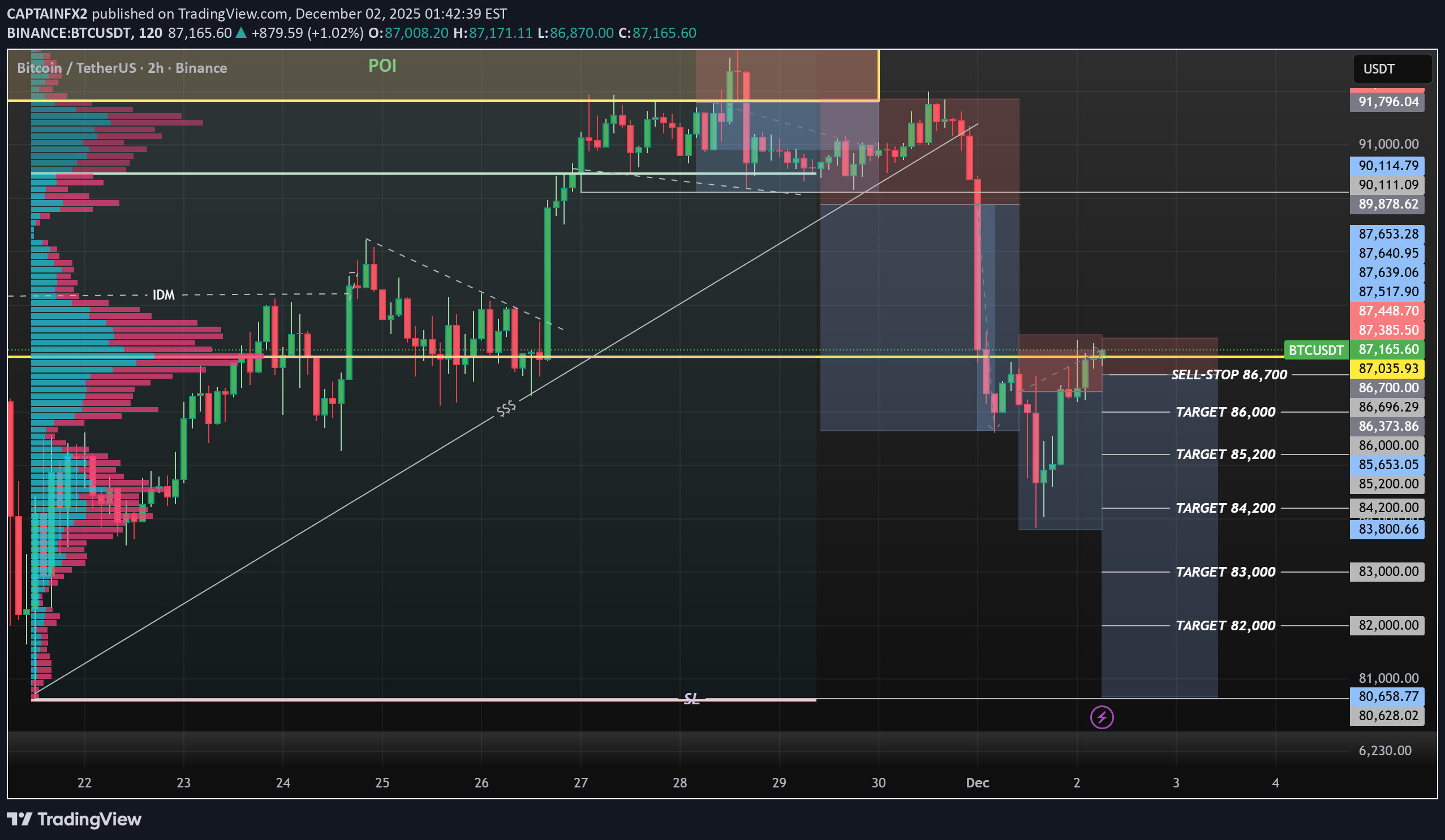 فروشBTC،تکنیکال،CAPTAINFX2