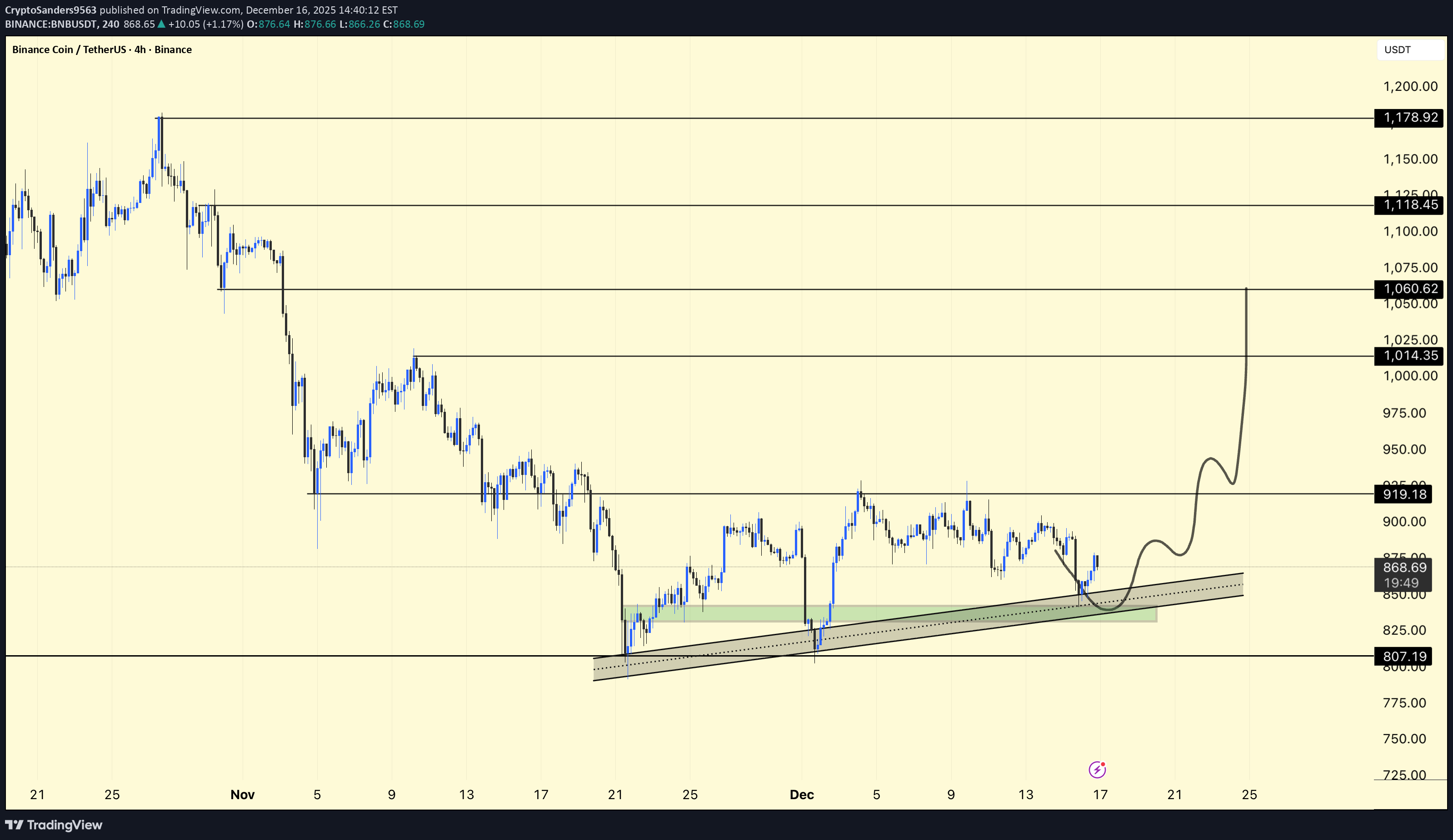 Satın alBNB،Teknik،CryptoSanders9563