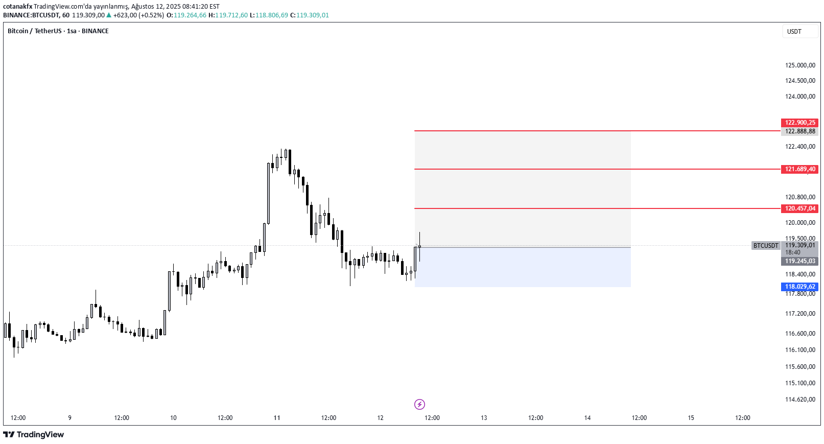 خریدBTC،تکنیکال،cotanakfx