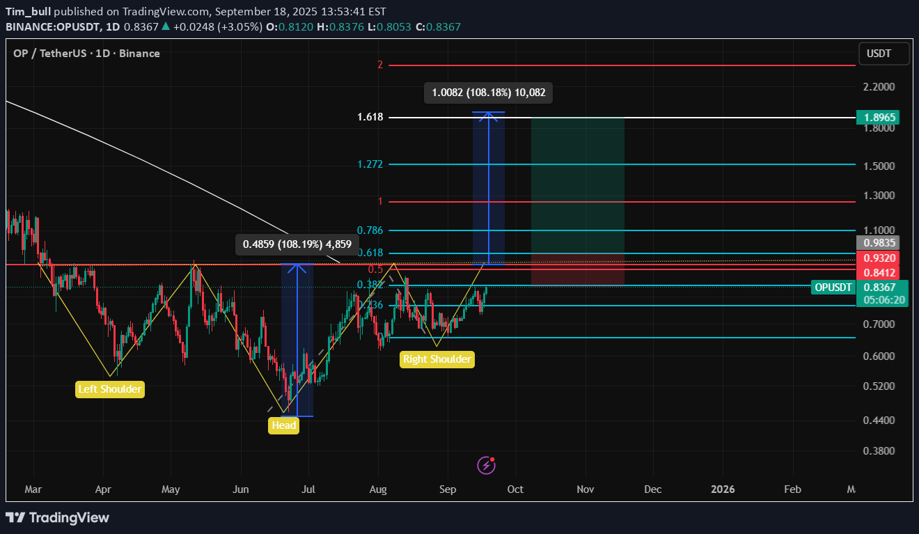 خریدOP،تکنیکال،Tim_bull