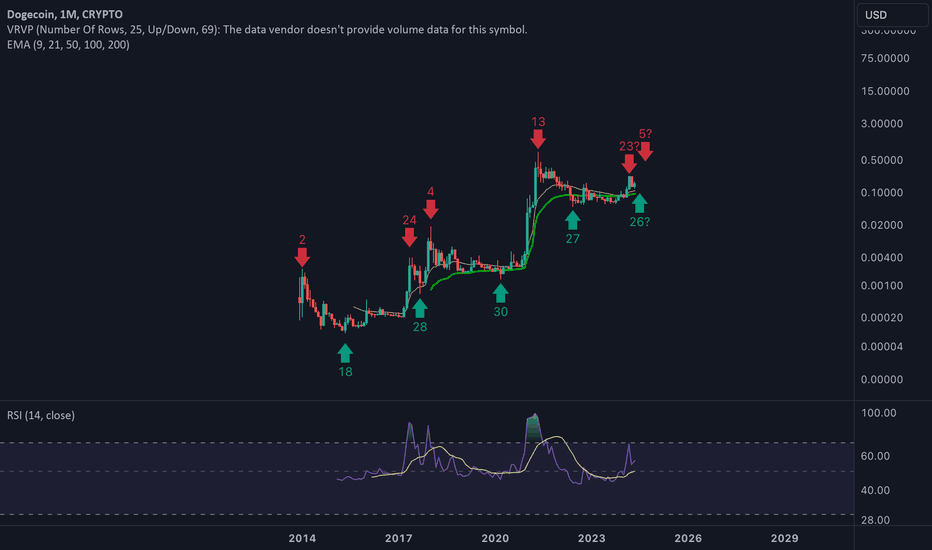 DOGE،تکنیکال،limit_buy_69