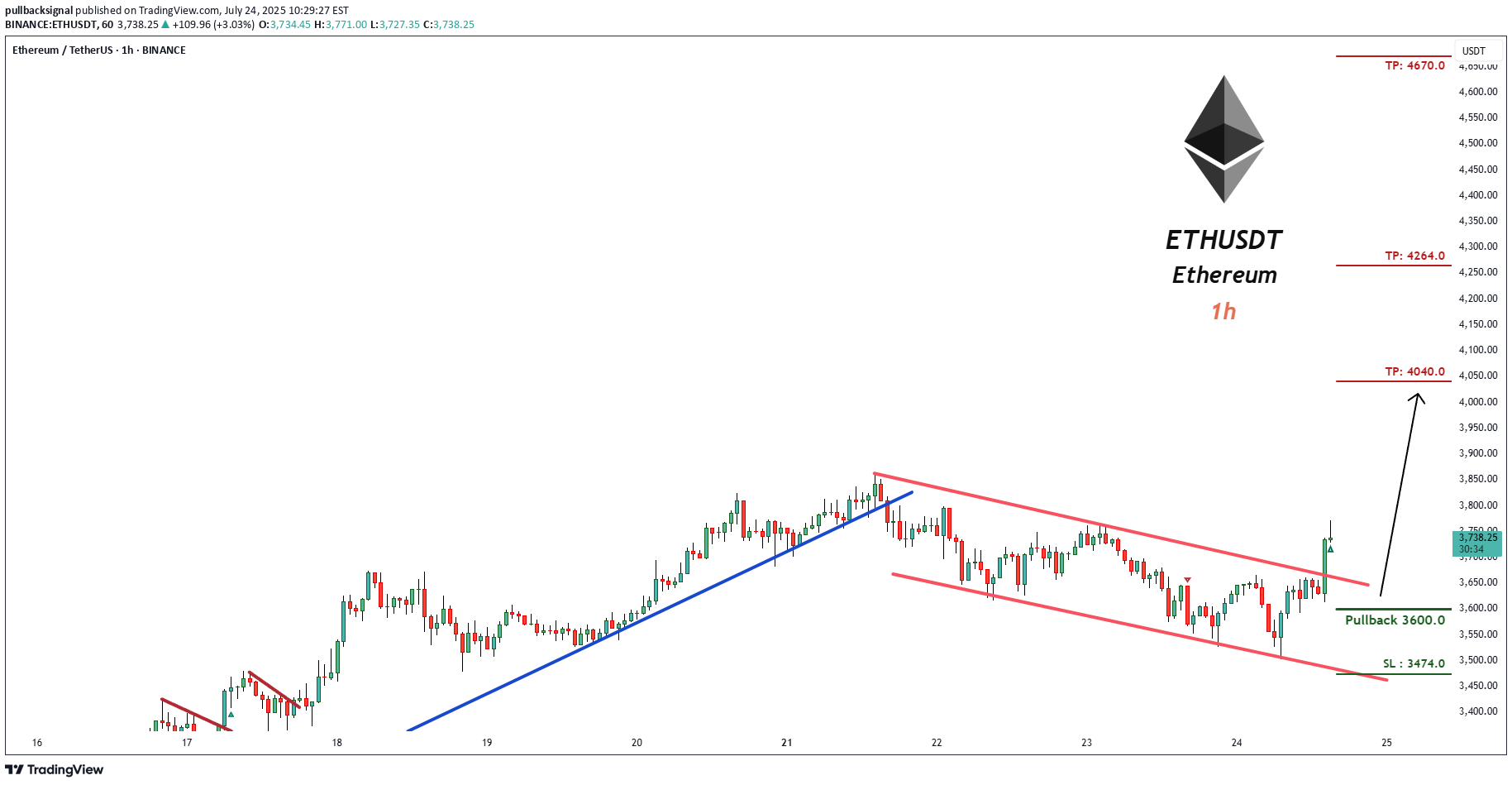 خریدETH،تکنیکال،pullbacksignal