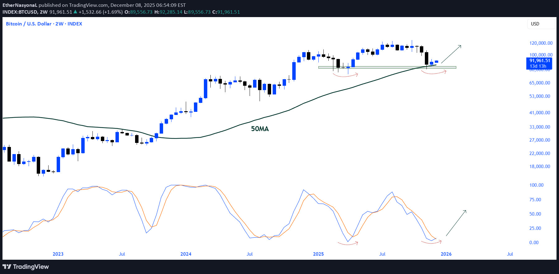 خریدBTC،تکنیکال،EtherNasyonaL