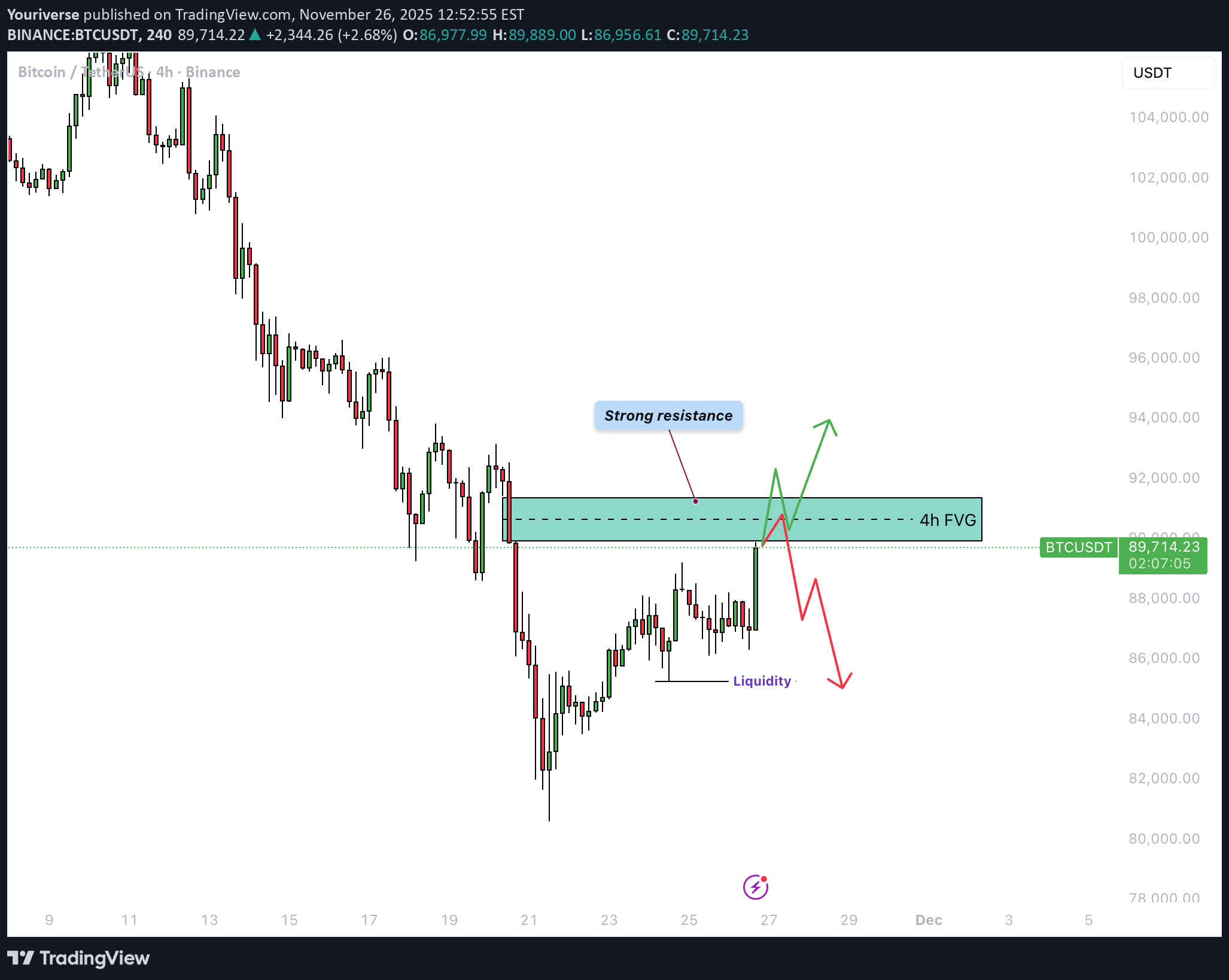 BTC،التحليل الفني،Youriverse