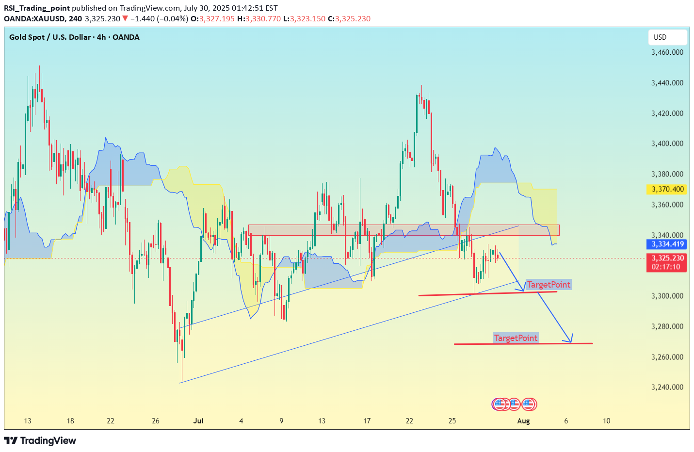 فروشPAXG،تکنیکال،RSI_Trading_point
