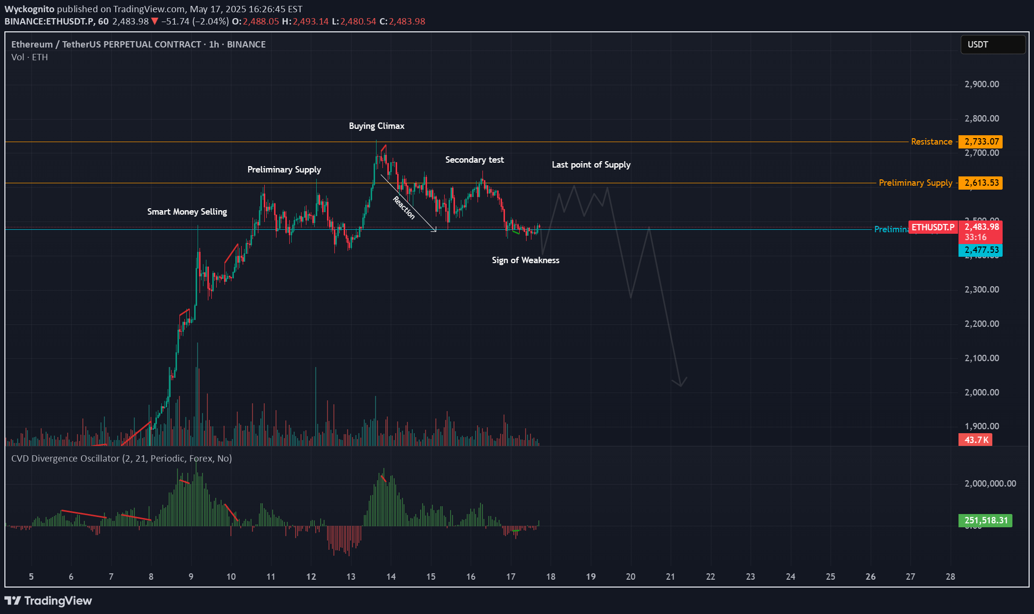 SellETH،Technical،Wyckognito