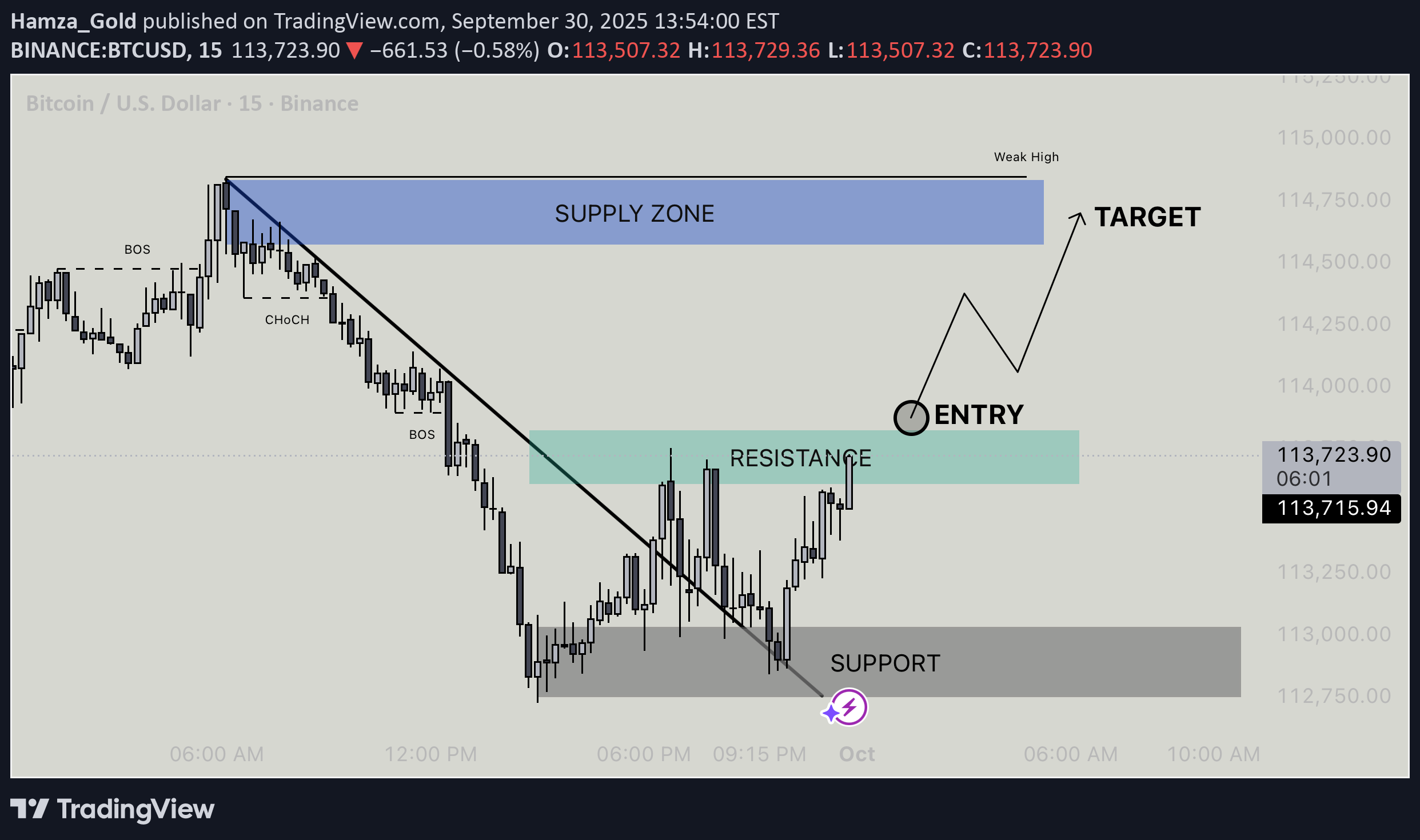 خریدBTC،تکنیکال،Hamza_Gold