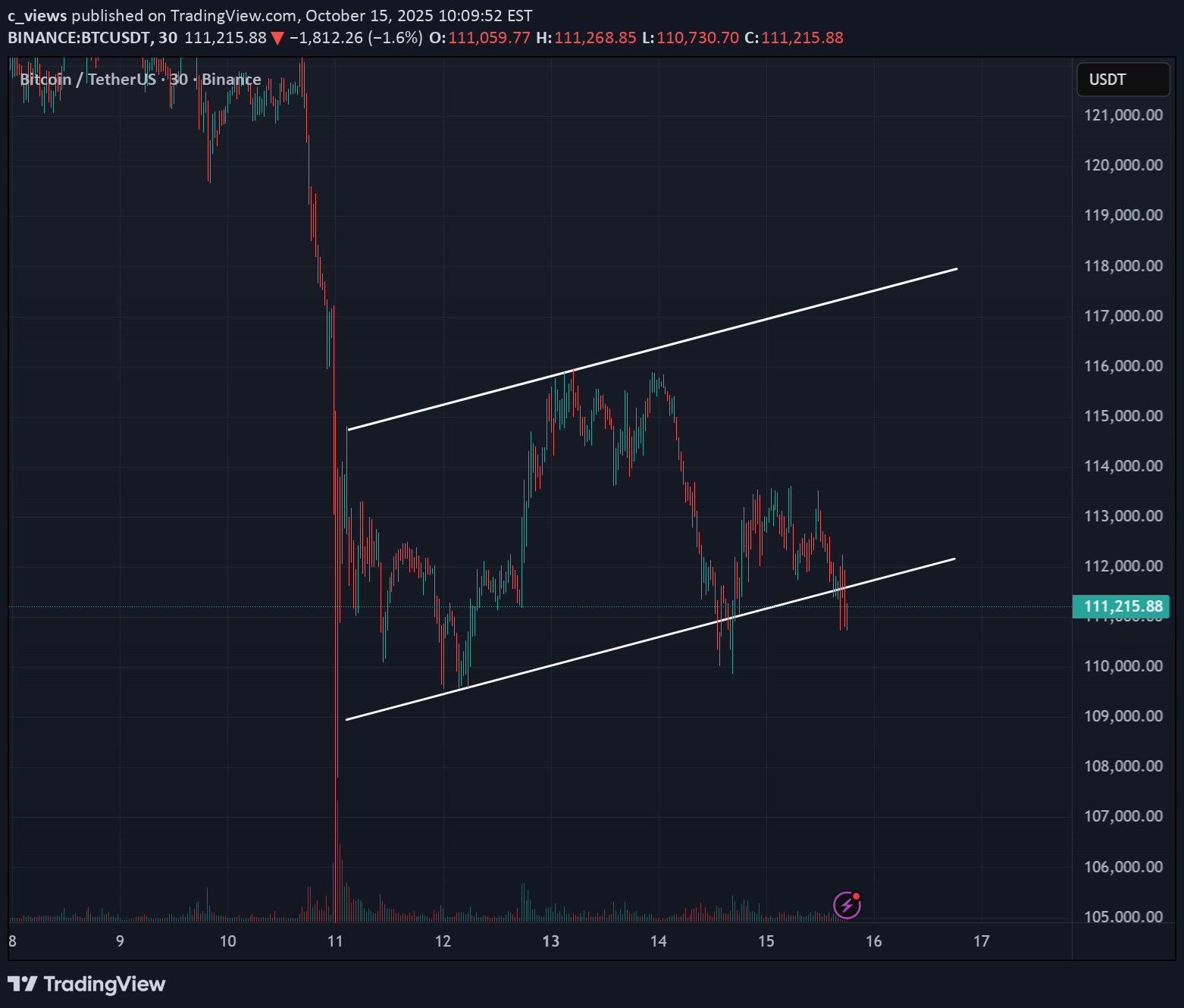 فروشBTC،تکنیکال،c_views