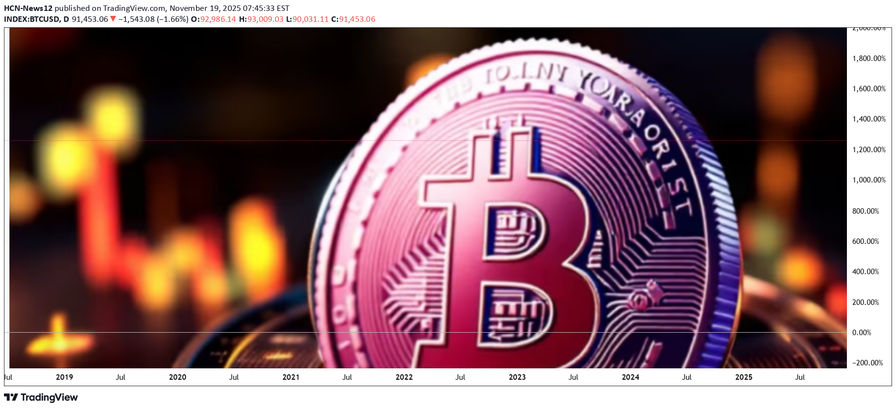 فروشBTC،تکنیکال،HCN-News12