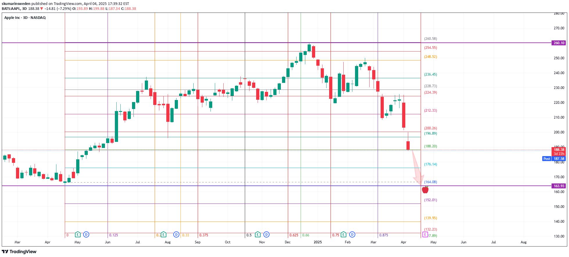 فروشAAPLX،تکنیکال،skumarinsweden