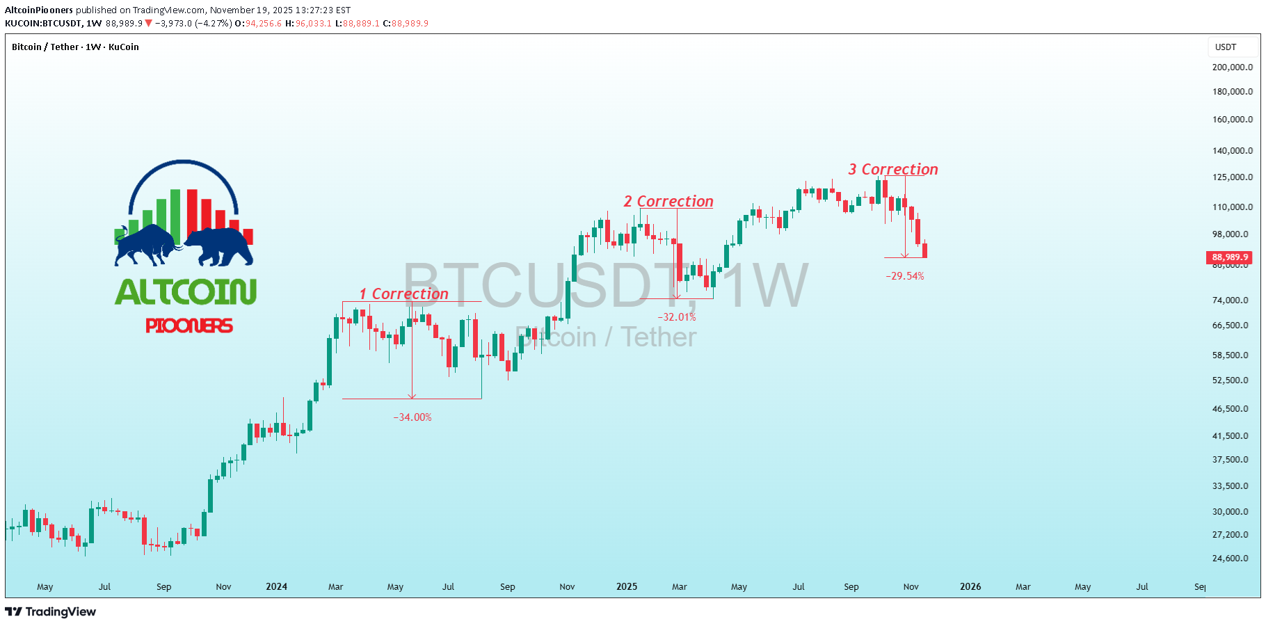 BTC،تکنیکال،AltcoinPiooners