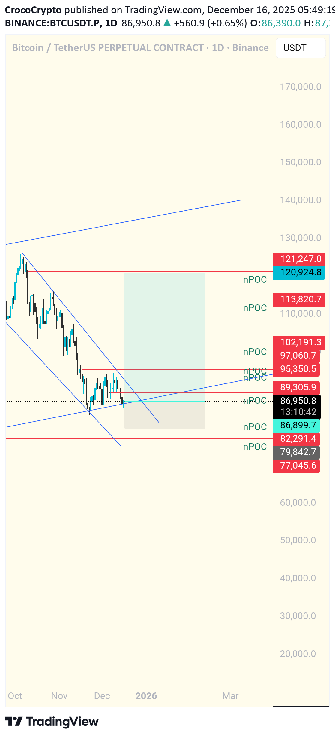 شراءBTC،التحليل الفني،CrocoCrypto