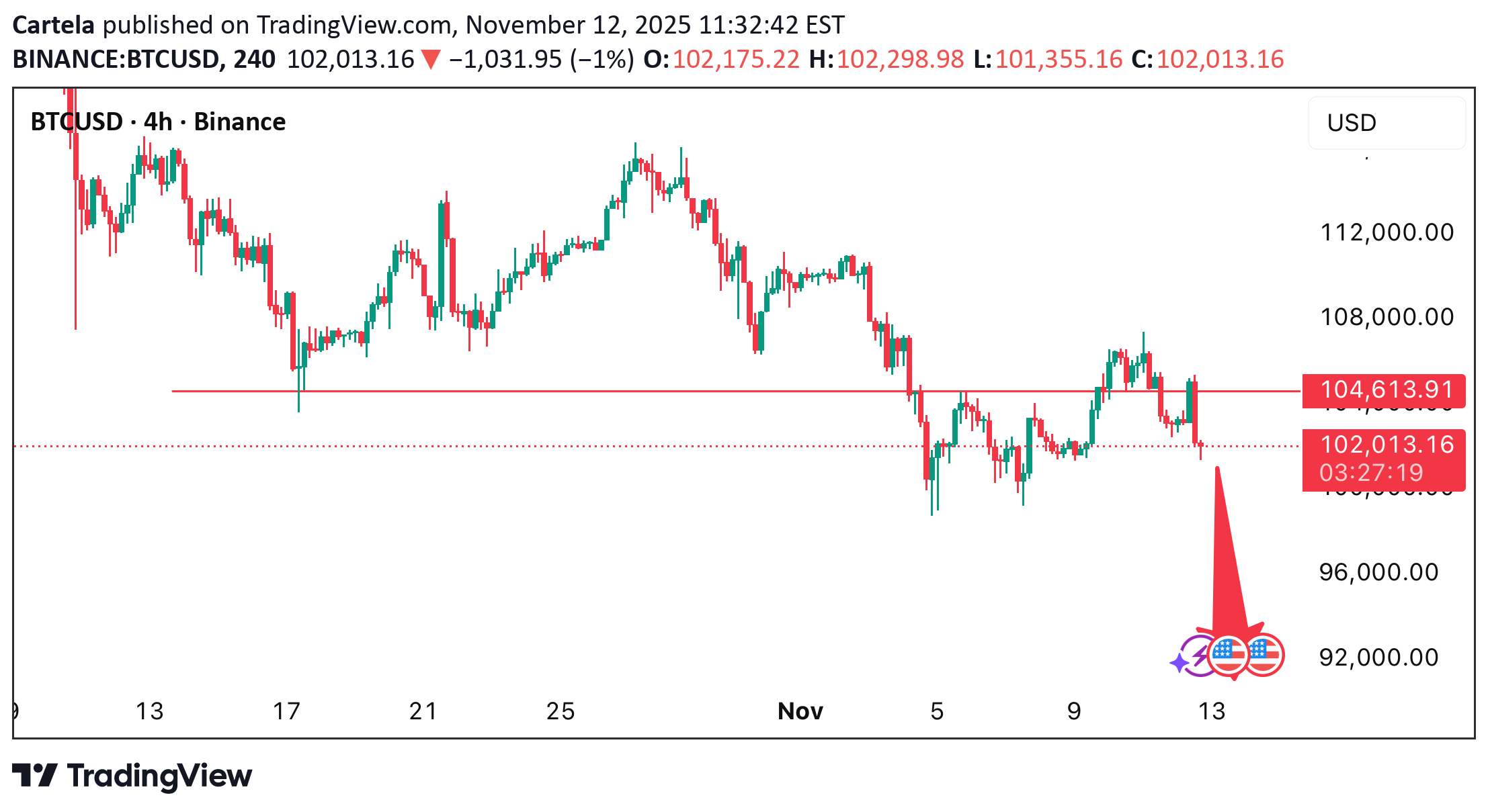 فروشBTC،تکنیکال،Cartela