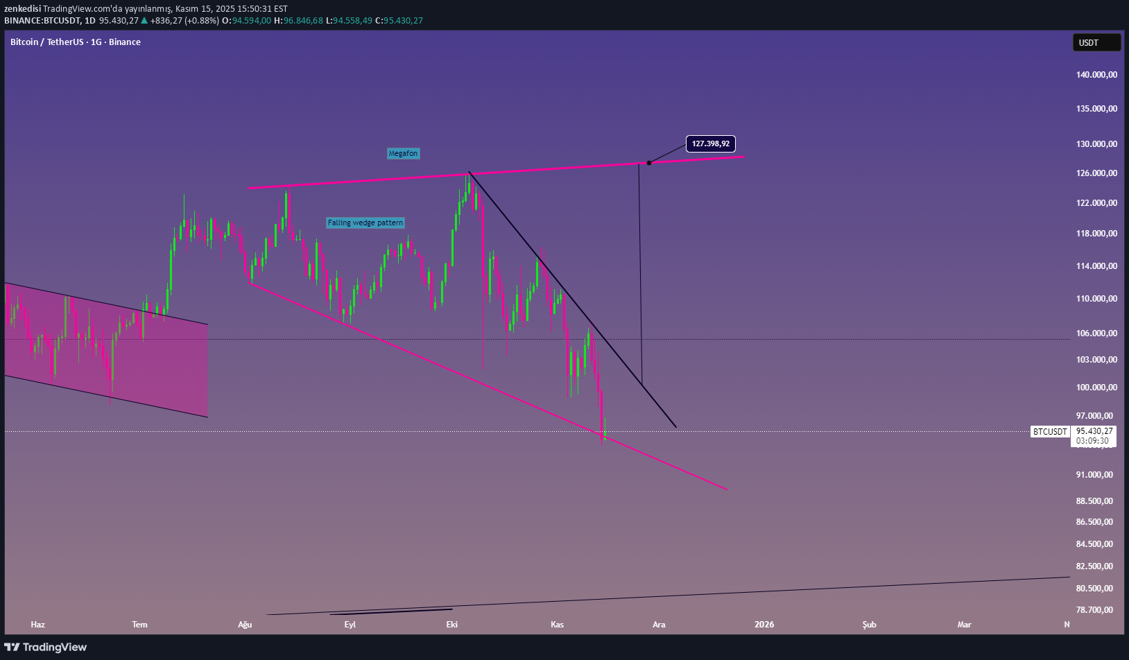 BTC،تکنیکال،zenkedisi