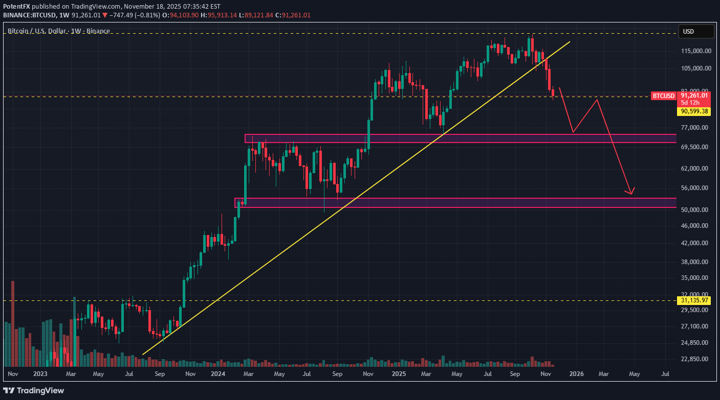 فروشBTC،تکنیکال،PotentFX