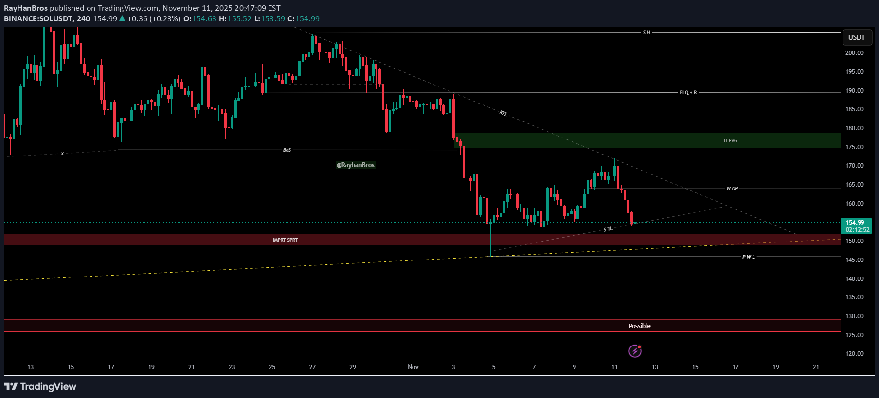 خریدSOL،تکنیکال،RayHanBros