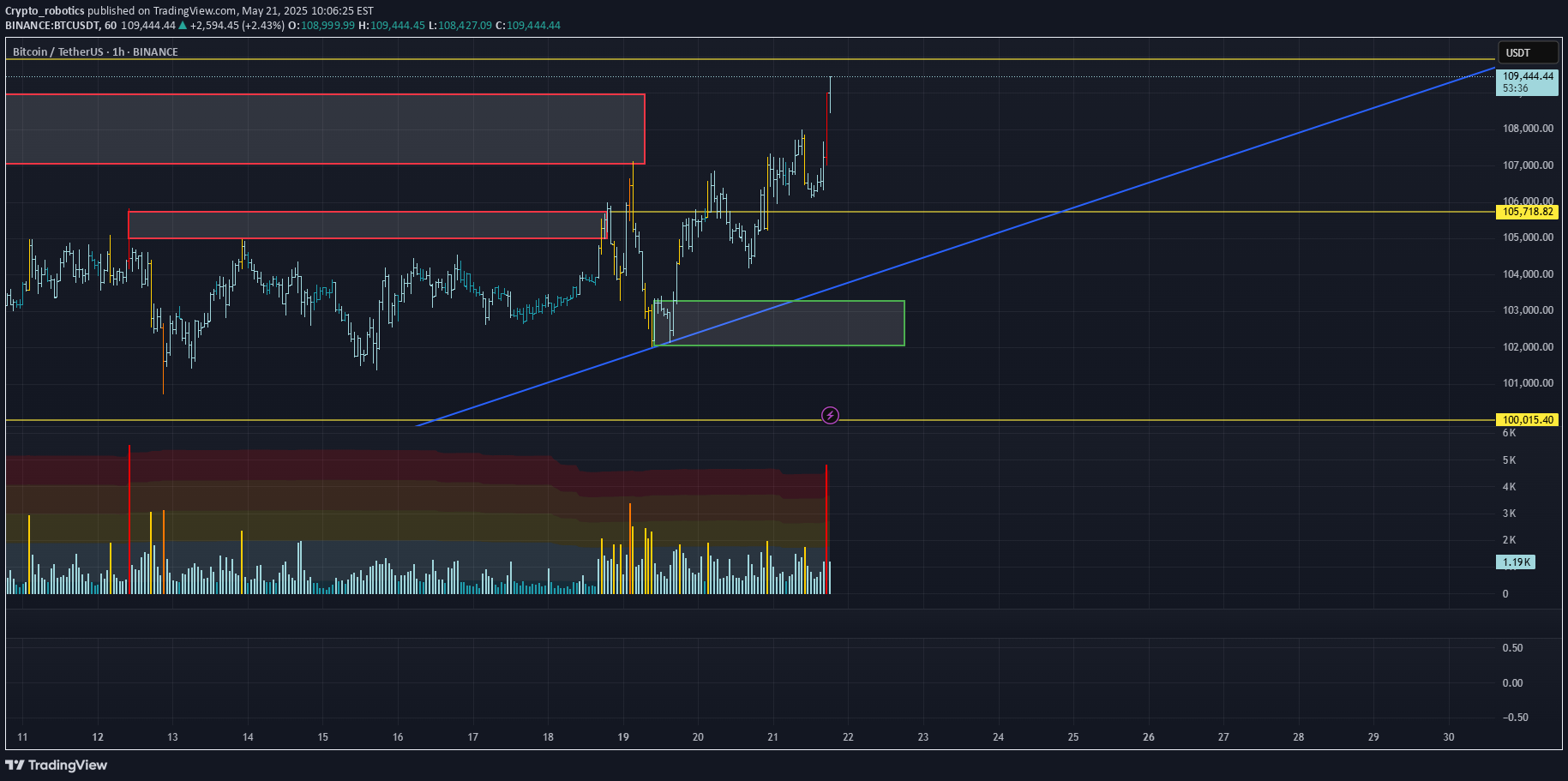 BTC،تکنیکال،Crypto_robotics