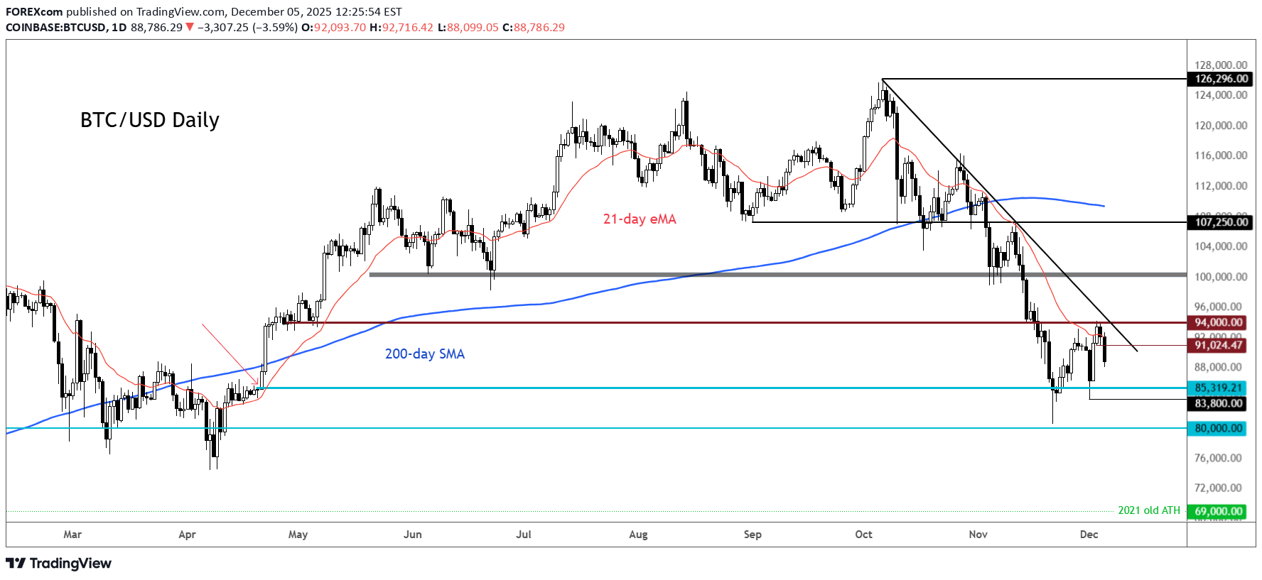 BTC،تکنیکال،FOREXcom
