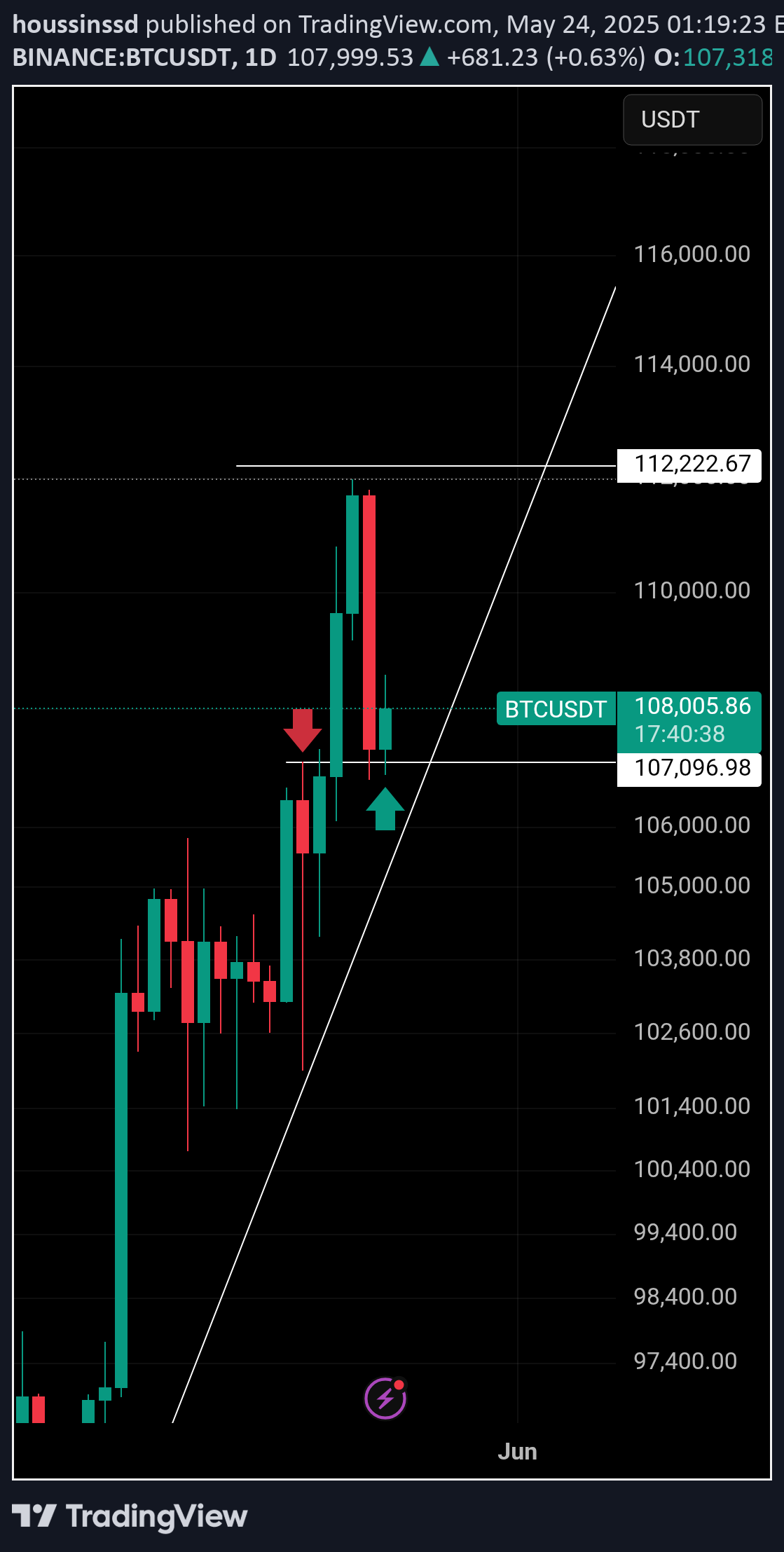خریدBTC،تکنیکال،houssinssd