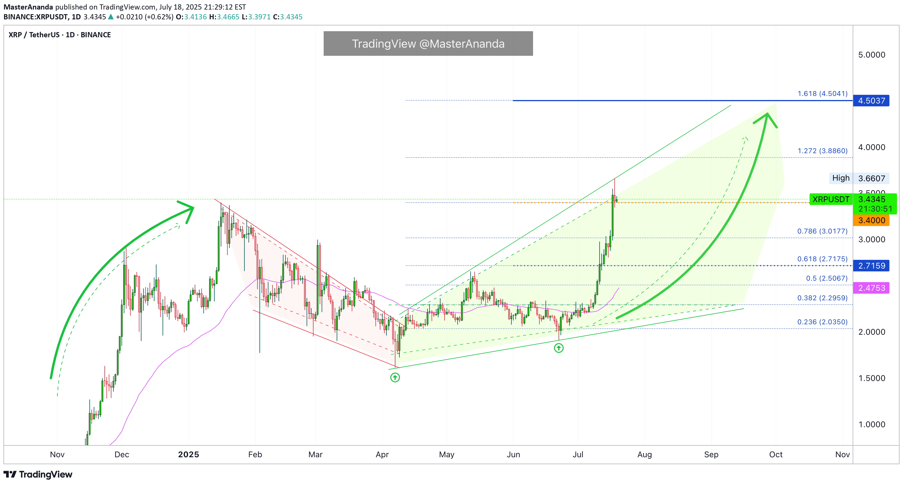XRP،Teknik،MasterAnanda