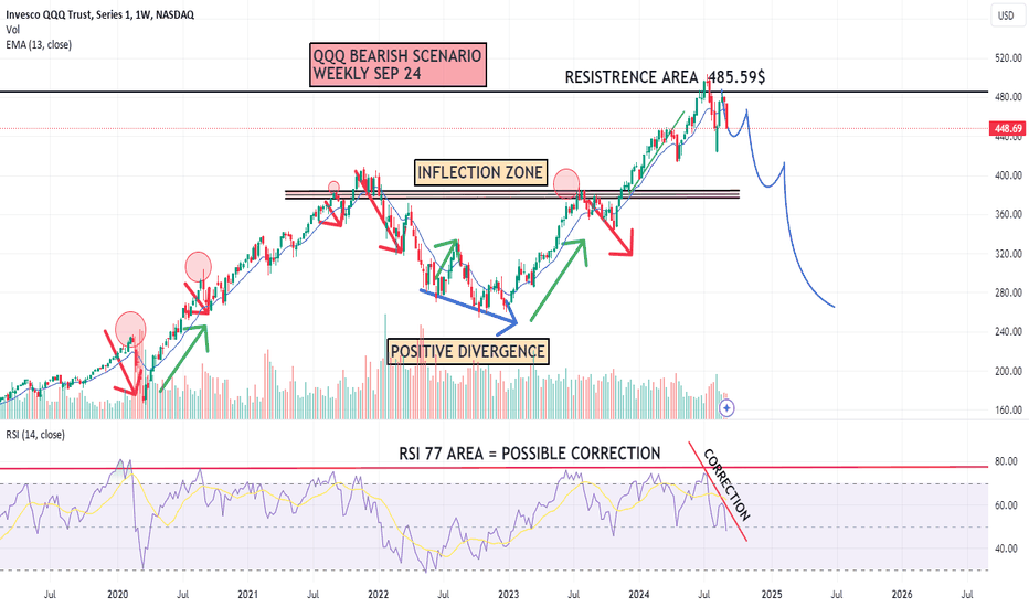 SellQQQX،Technical،thestockspicker94