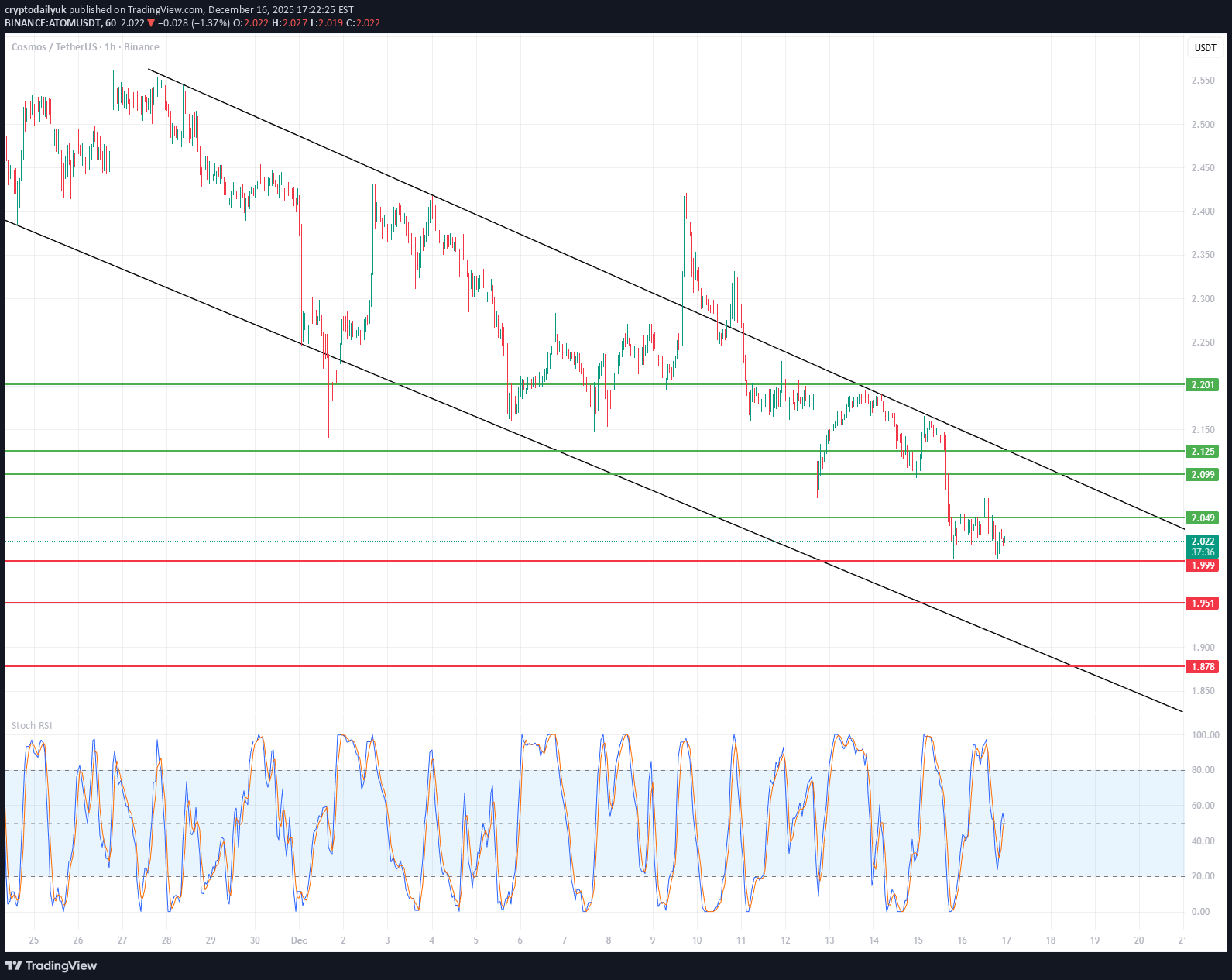 ،Technical،cryptodailyuk