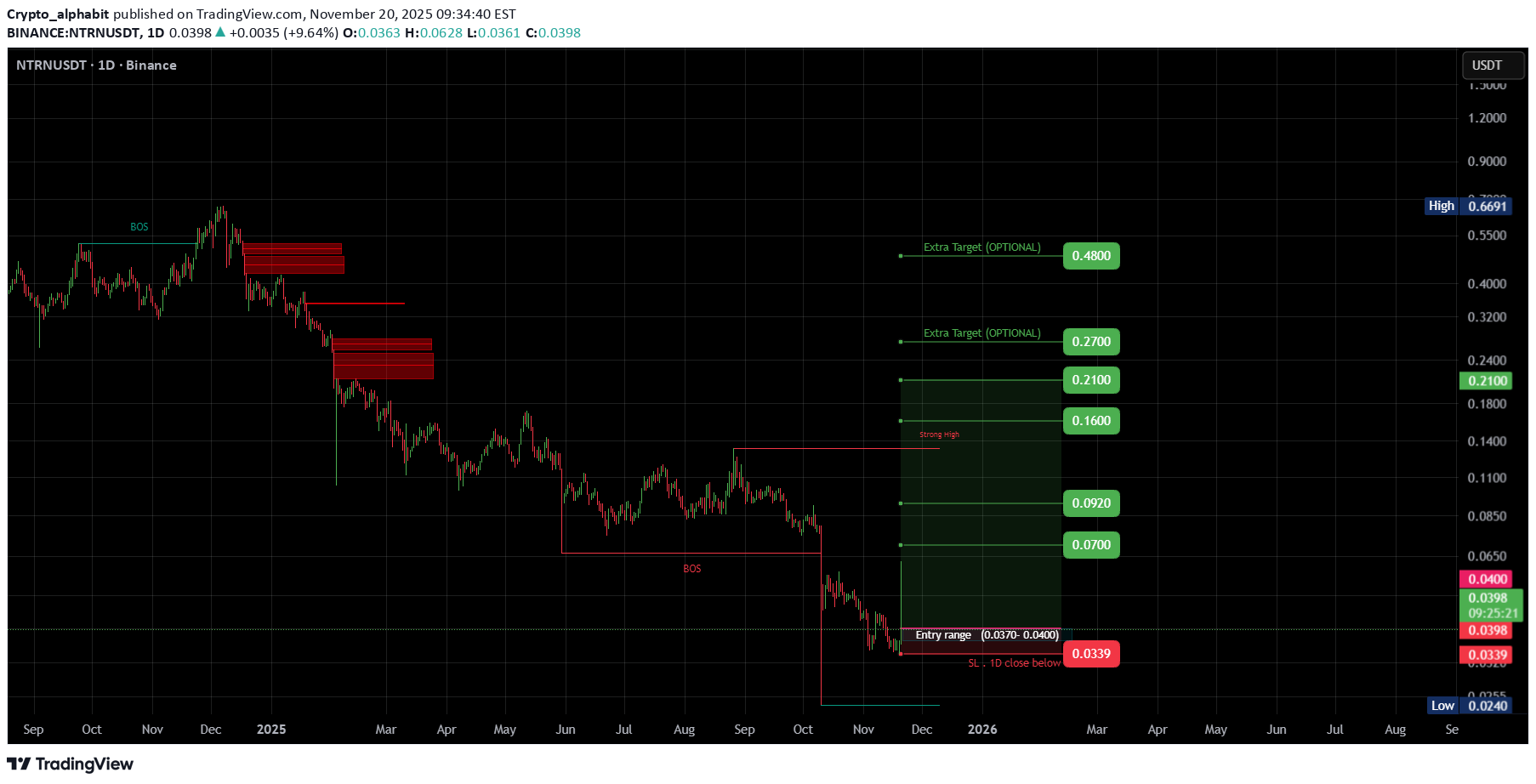خریدNTRN،تکنیکال،Crypto_alphabit