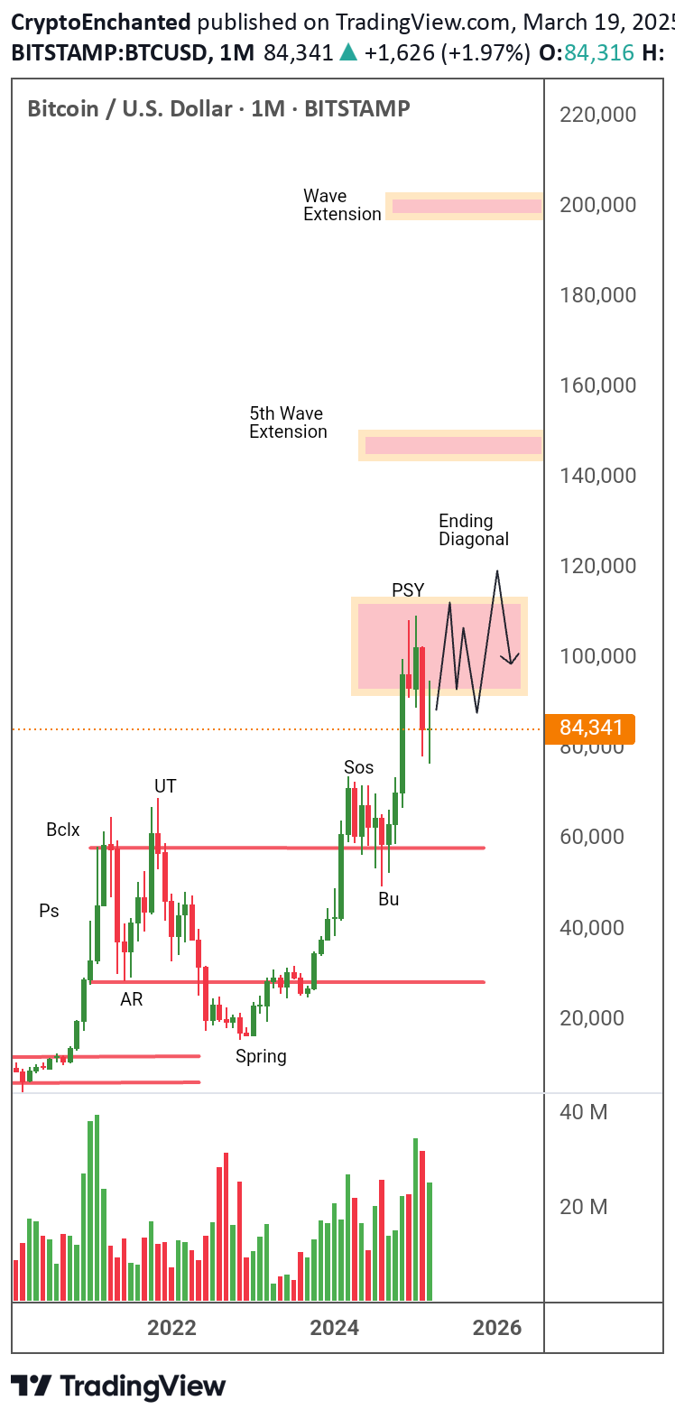 خریدBTC،تکنیکال،CryptoEnchanted