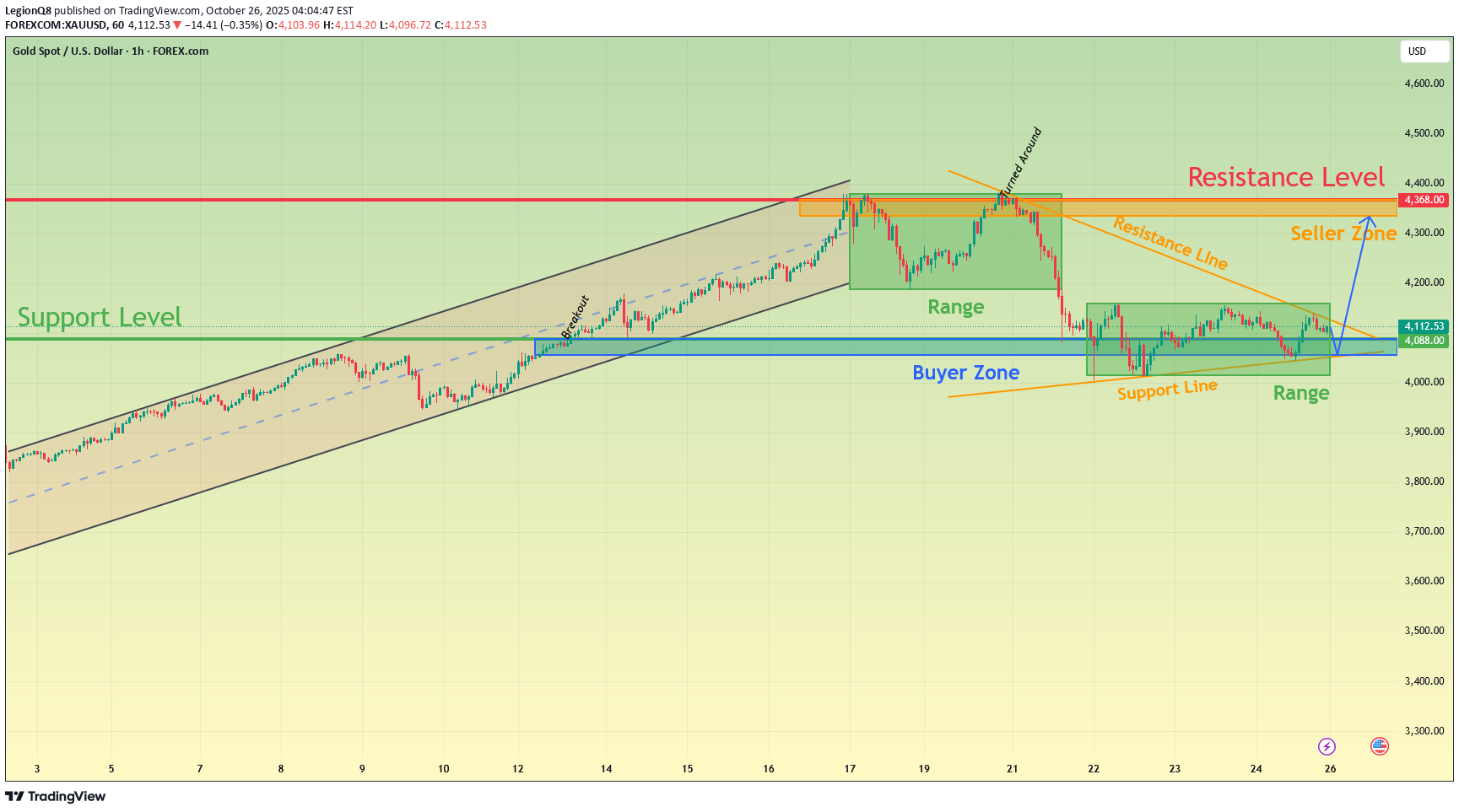 خریدPAXG،تکنیکال،LegionQ8