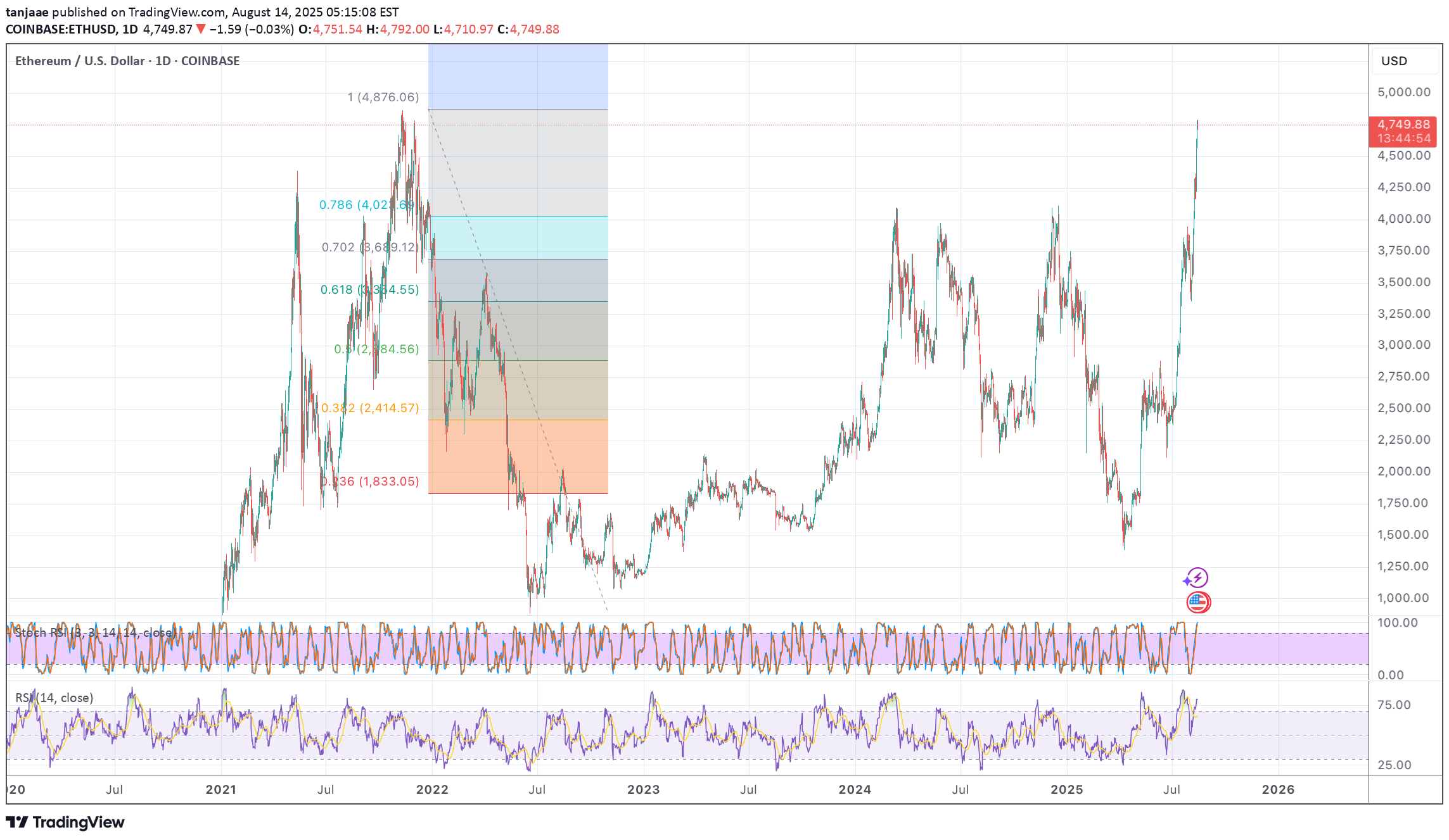ETH،Technical،tanjaae