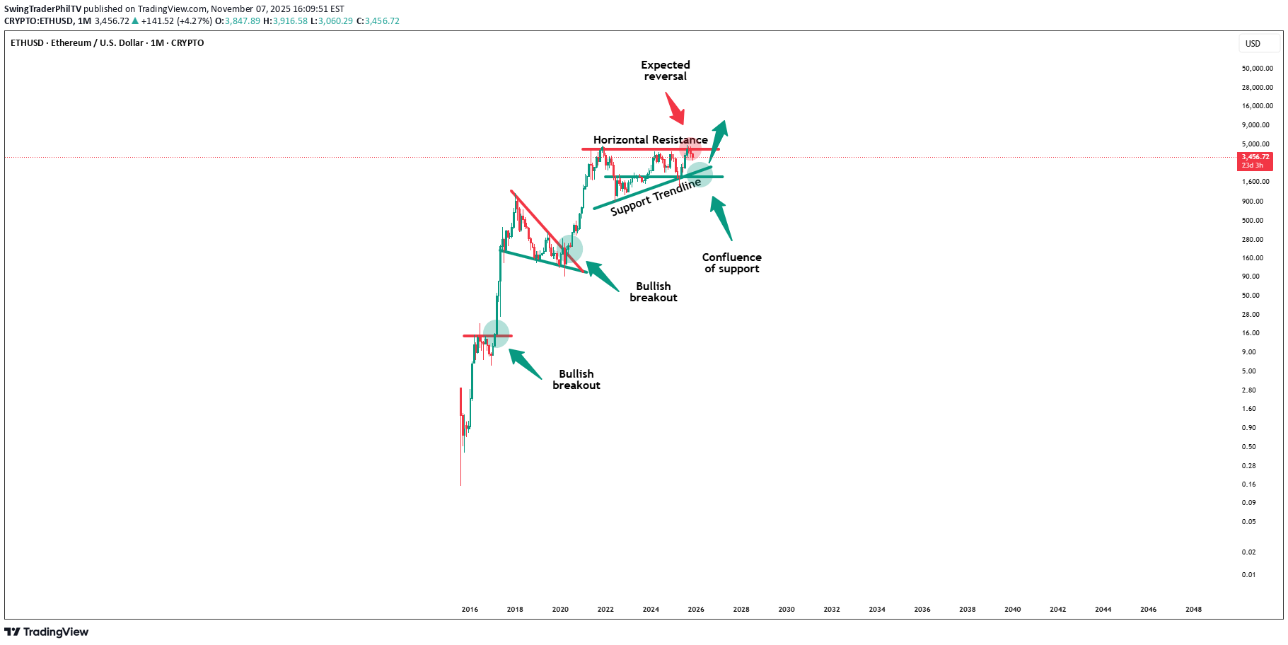 فروشETH،تکنیکال،SwingTraderPhilTV