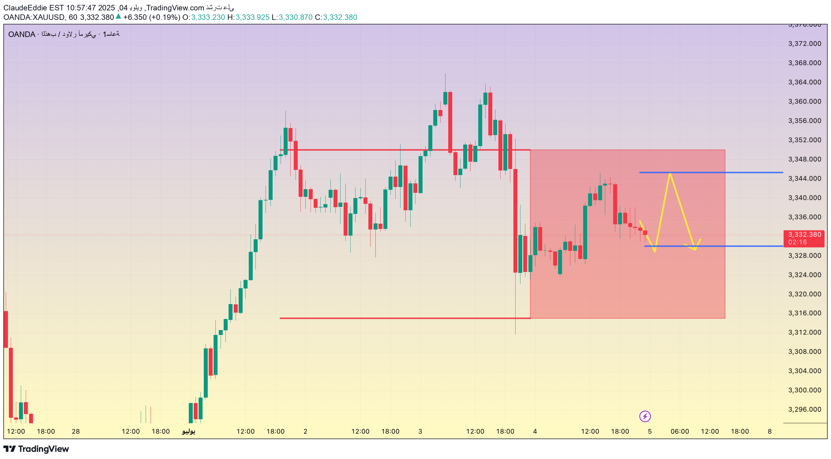 PAXG،التحليل الفني،ClaudeEddie