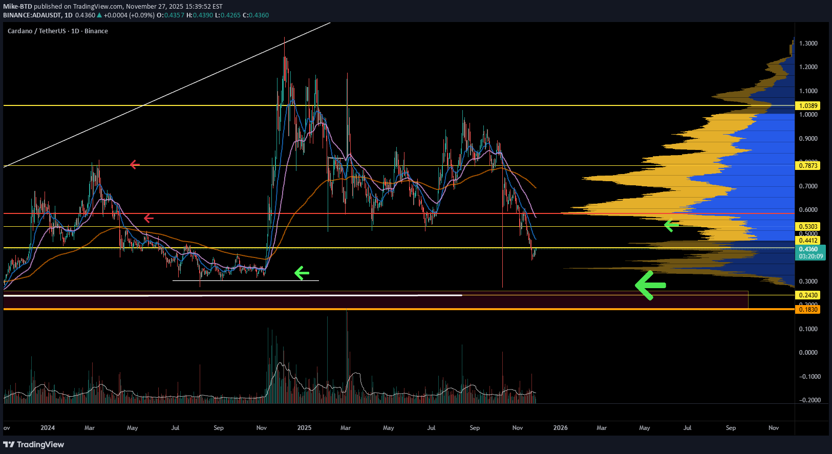 BuyADA،Technical،Mike-BTD